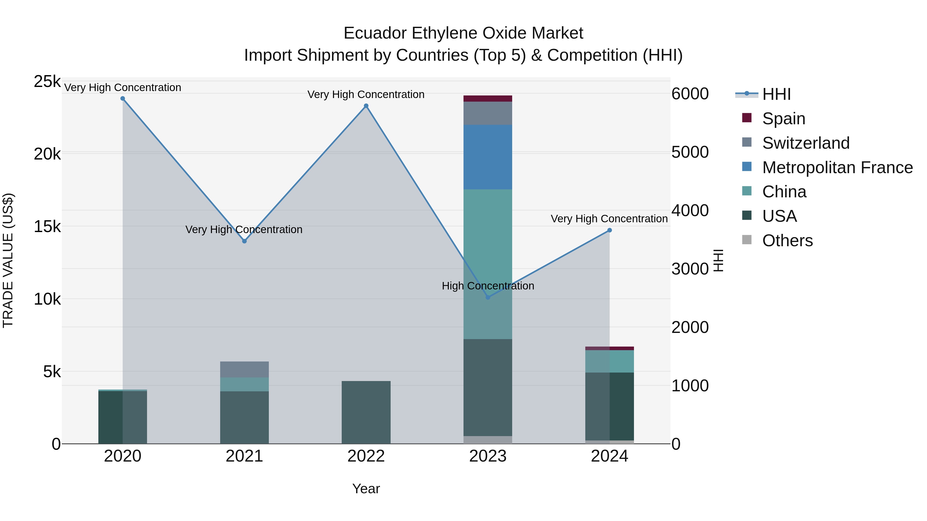 Ecuador Ethylene Oxide Market Top 5 Importing Countries and Market Competition (HHI) Analysis