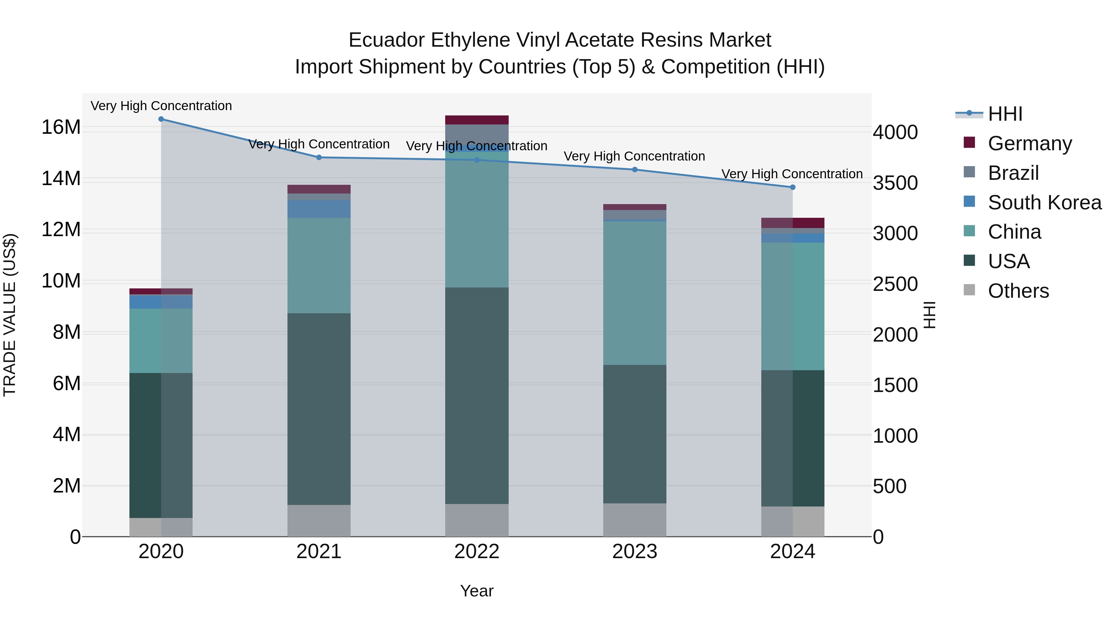 Ecuador Ethylene Vinyl Acetate Resins Market Top 5 Importing Countries and Market Competition (HHI) Analysis
