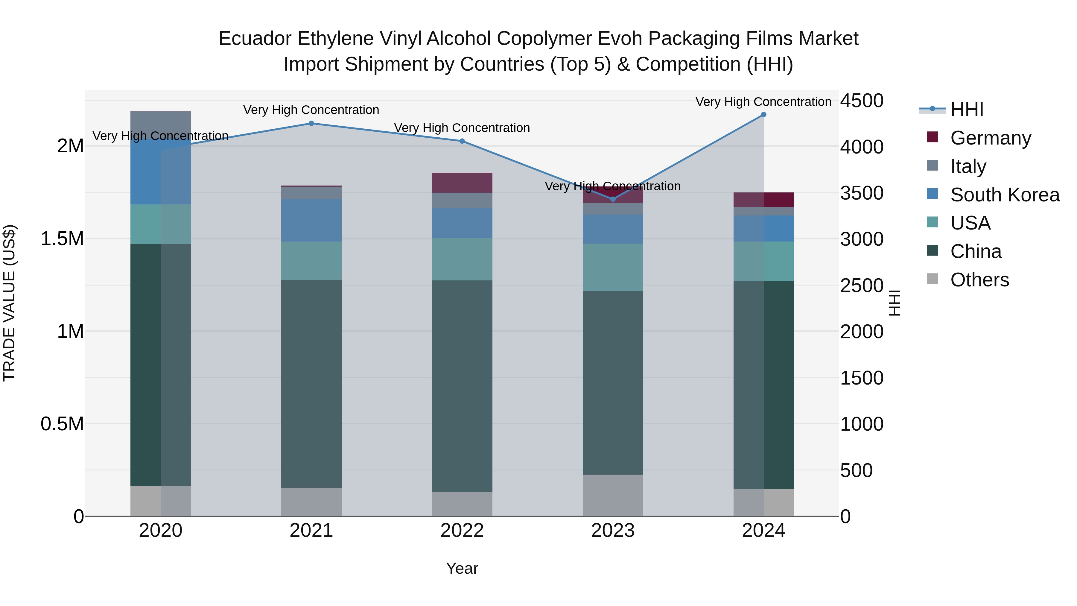 Ecuador Ethylene Vinyl Alcohol Copolymer Evoh Packaging Films Market Top 5 Importing Countries and Market Competition (HHI) Analysis