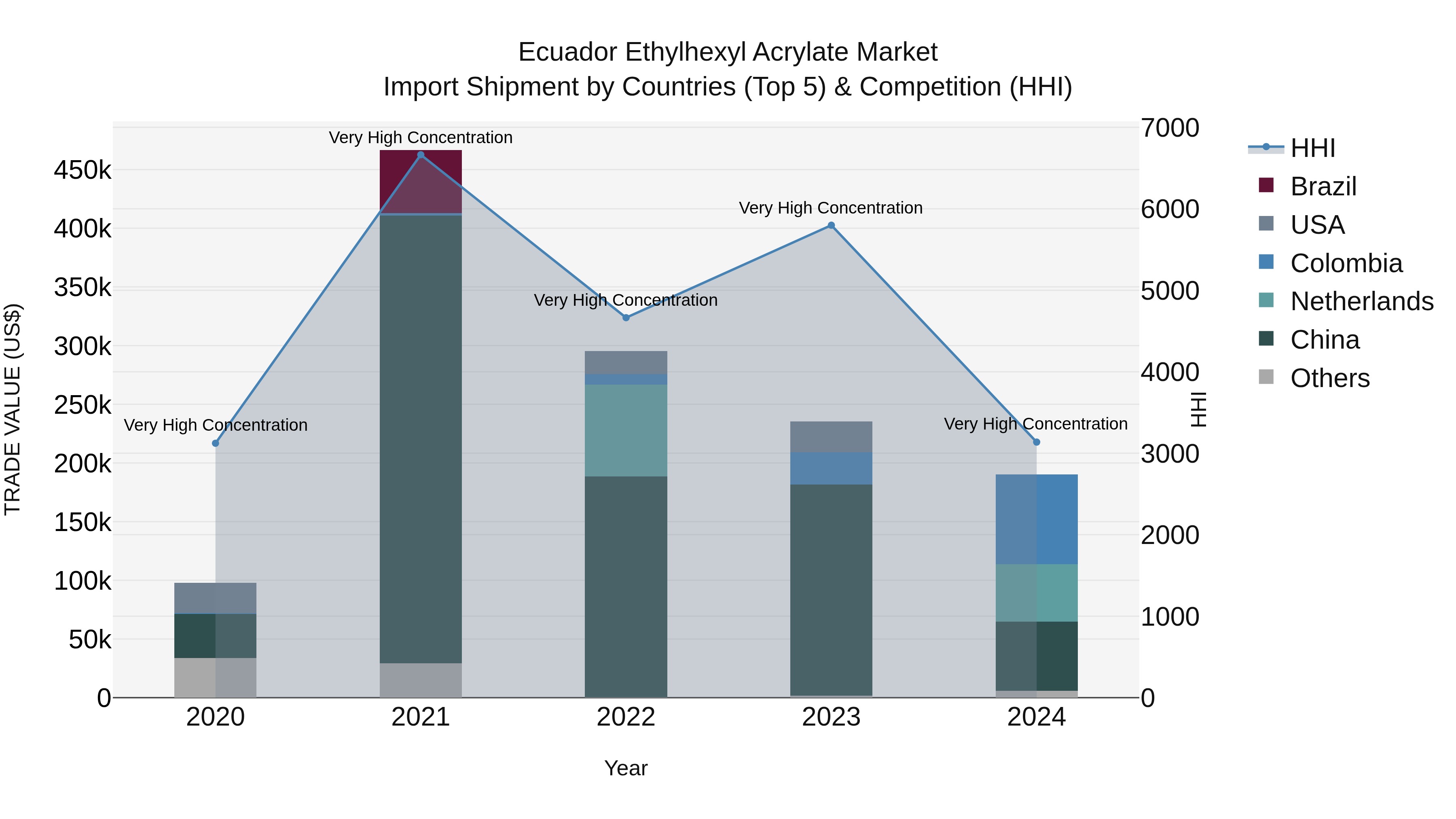 Ecuador Ethylhexyl Acrylate Market Top 5 Importing Countries and Market Competition (HHI) Analysis