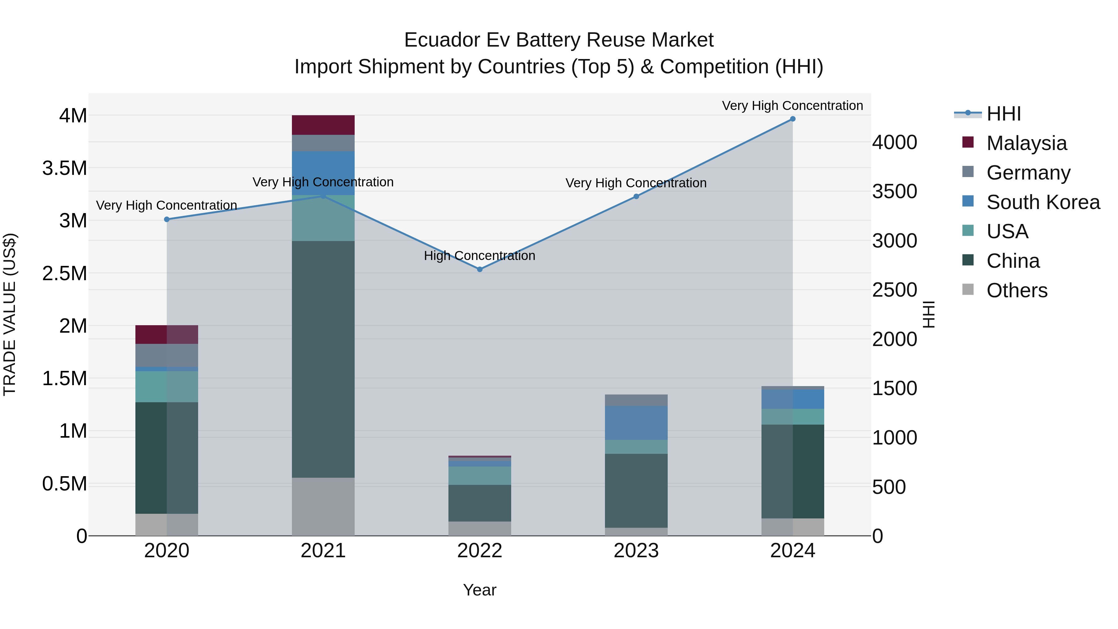 Ecuador Ev Battery Reuse Market Top 5 Importing Countries and Market Competition (HHI) Analysis
