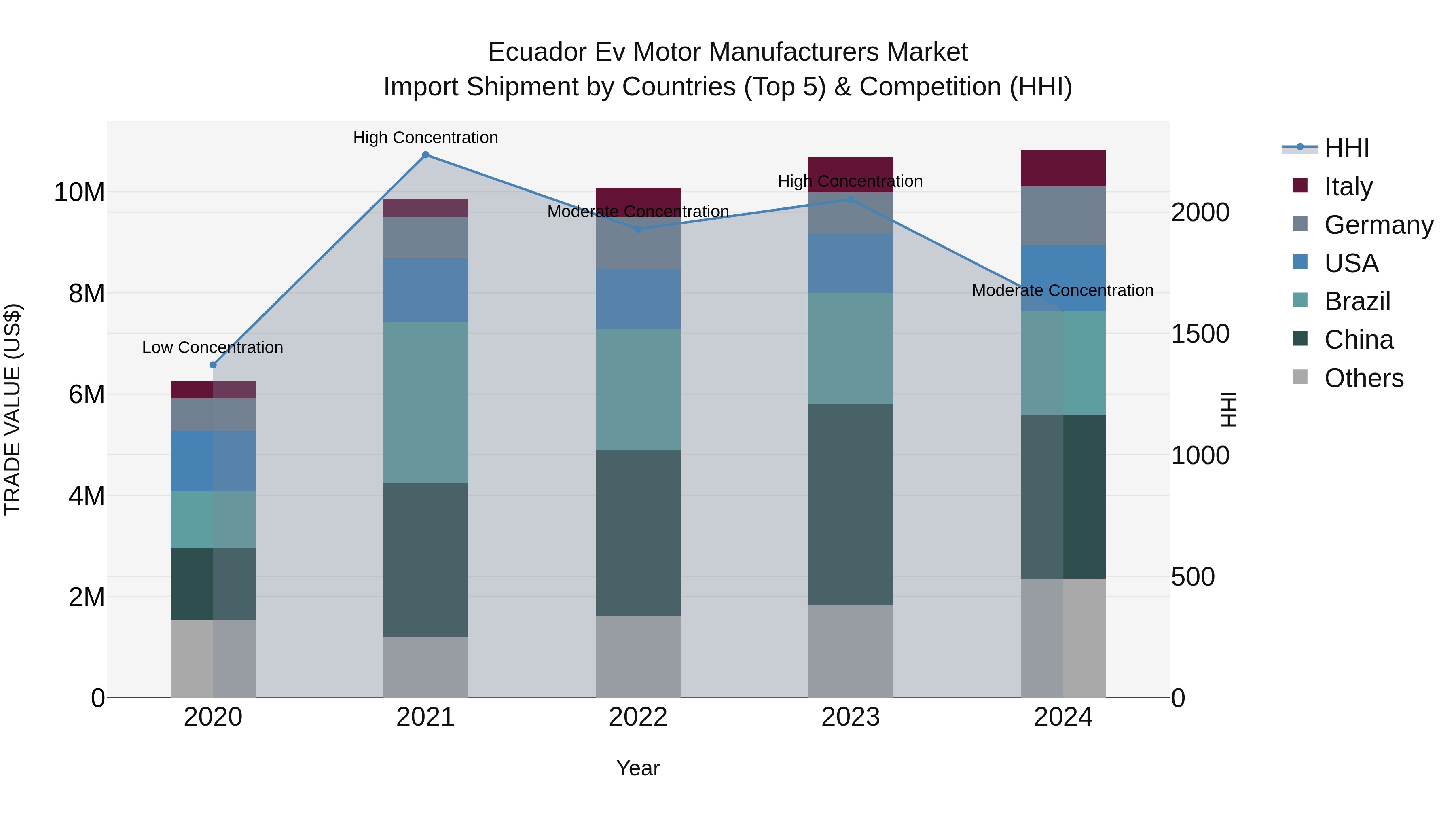 Ecuador Ev Motor Manufacturers Market Top 5 Importing Countries and Market Competition (HHI) Analysis