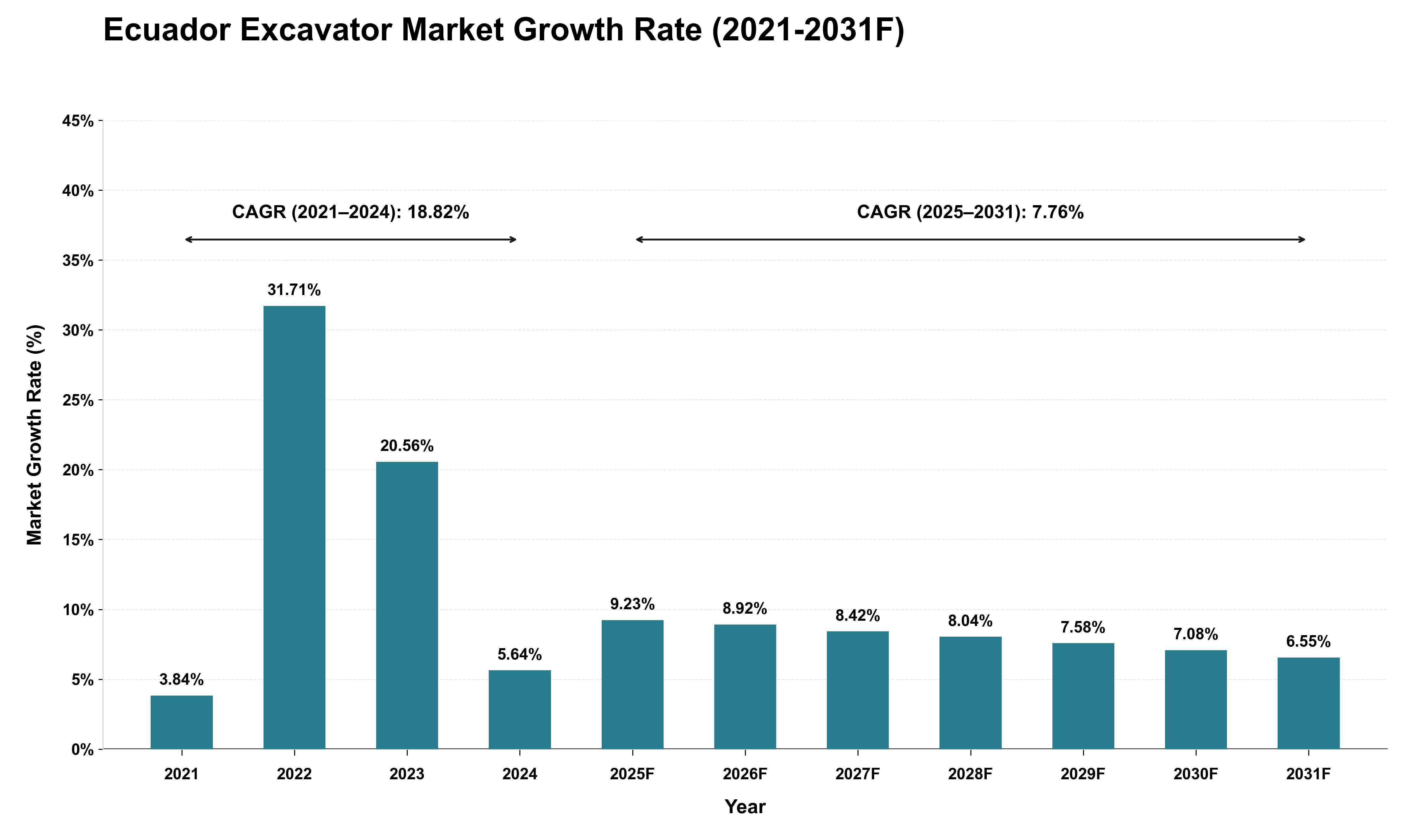 Ecuador Excavator Market Growth Rate Analysis (2021 - 2031)