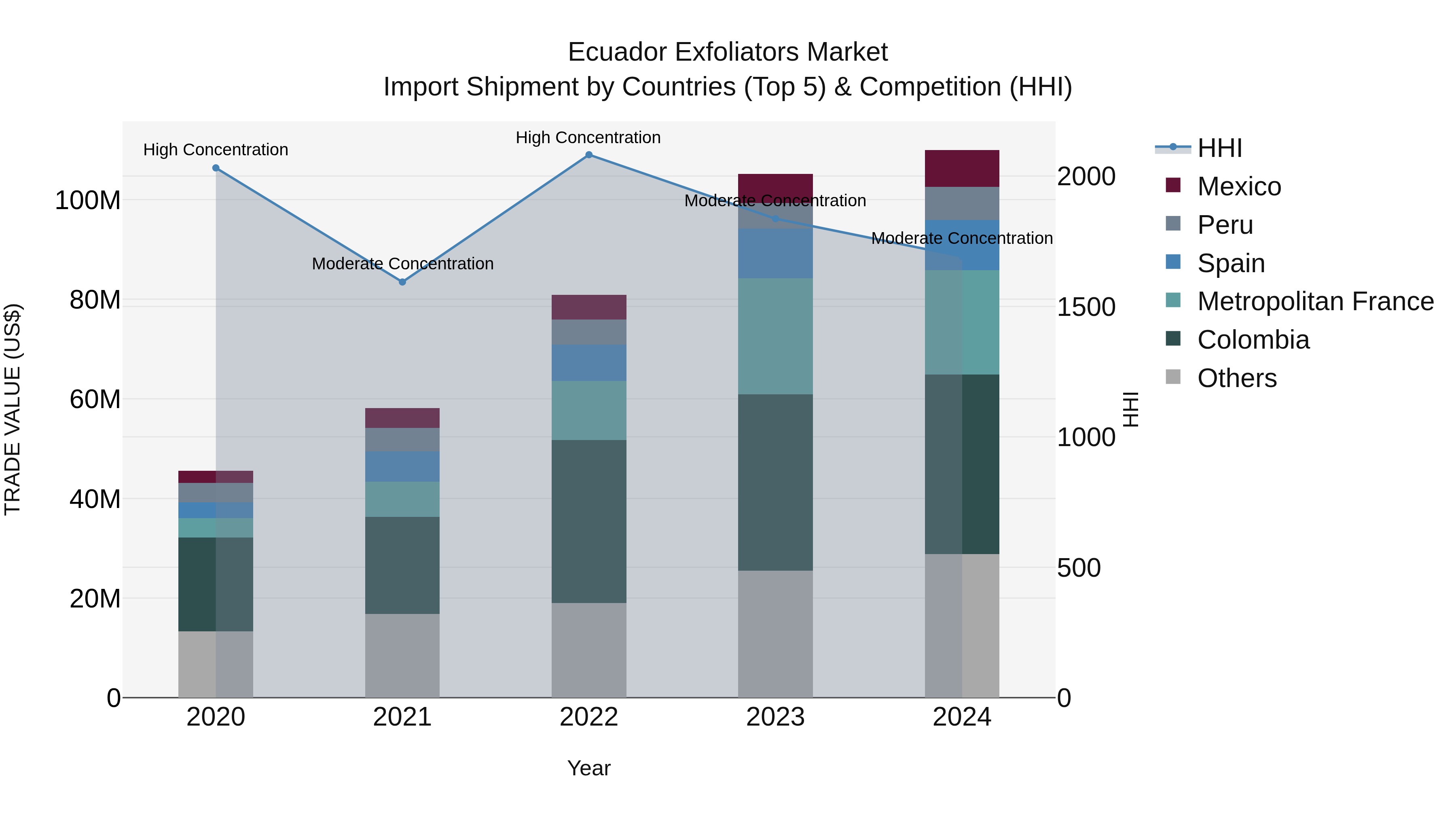 Ecuador Exfoliators Market Top 5 Importing Countries and Market Competition (HHI) Analysis