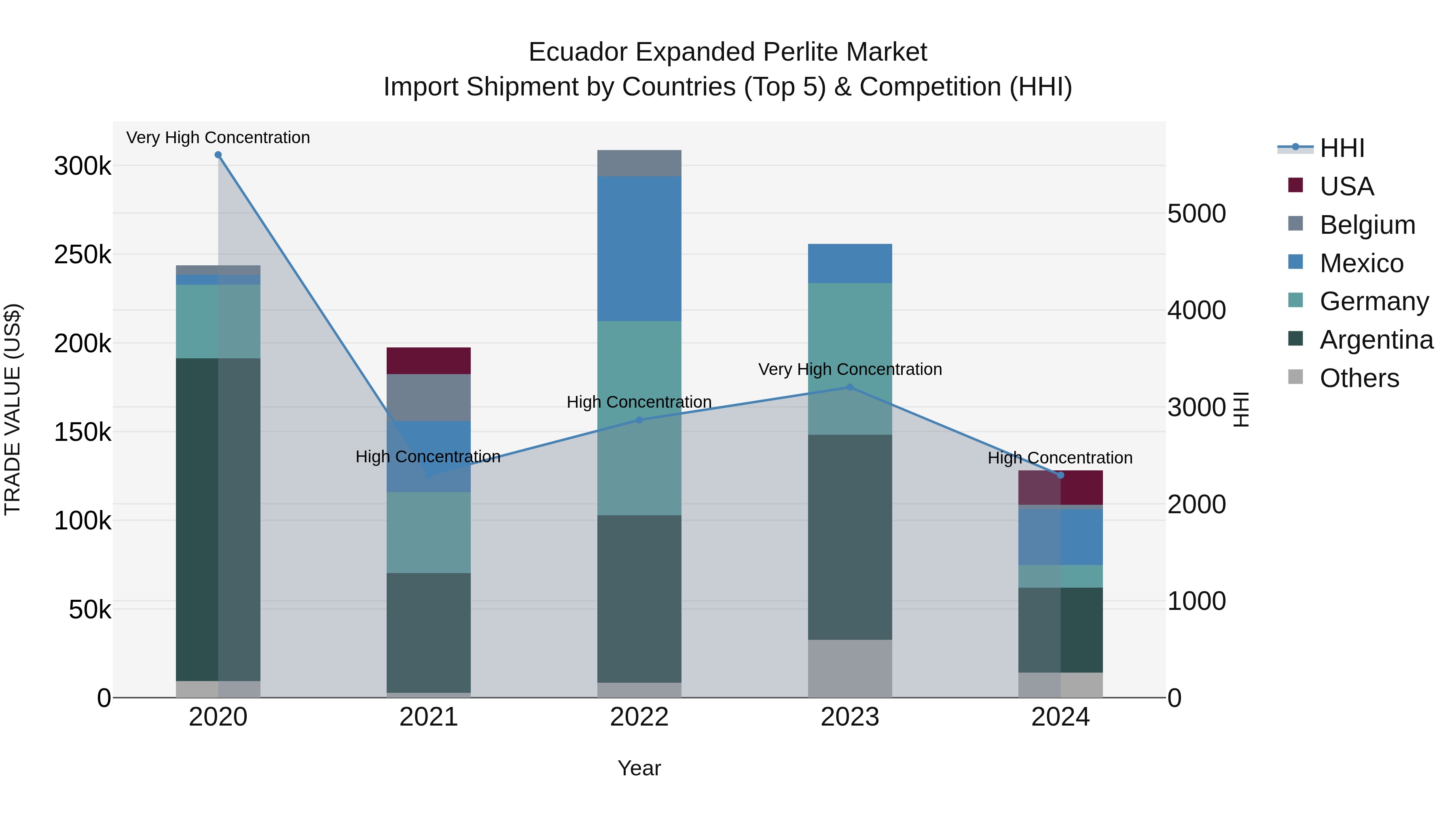 Ecuador Expanded Perlite Market Top 5 Importing Countries and Market Competition (HHI) Analysis