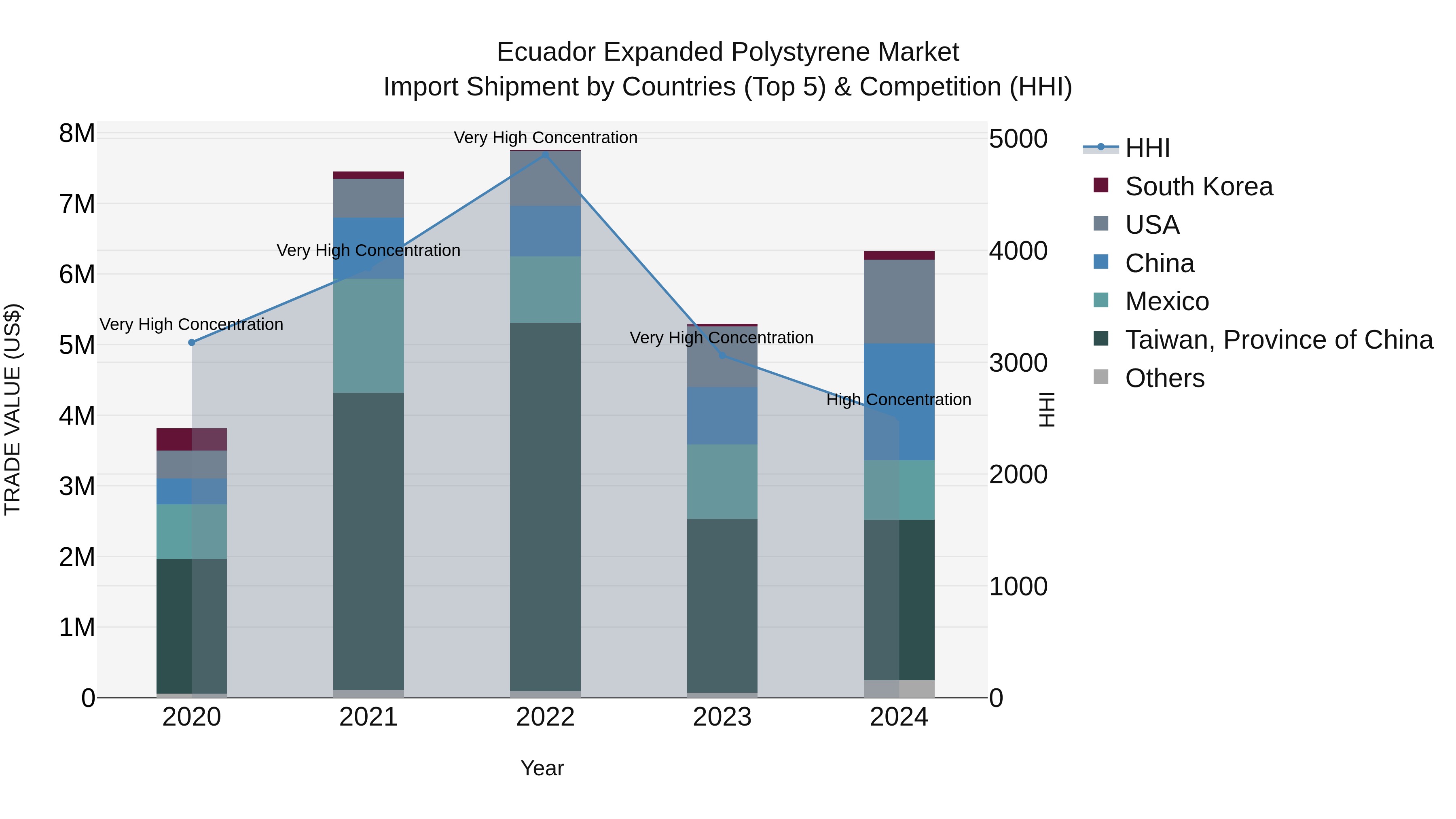 Ecuador Expanded Polystyrene Market Top 5 Importing Countries and Market Competition (HHI) Analysis