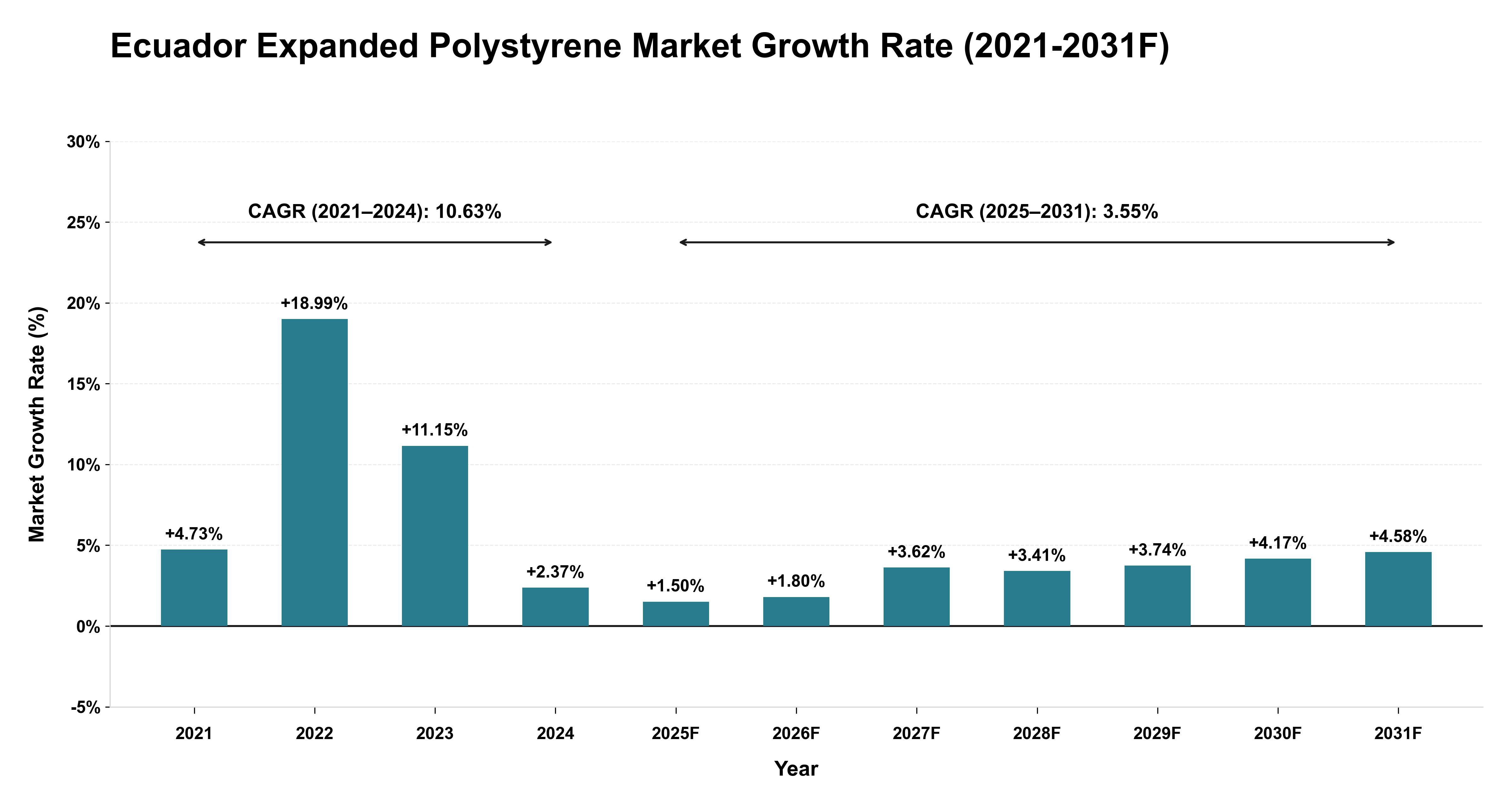 Ecuador Expanded Polystyrene Market Year-wise Growth Rate (2021-2031F)