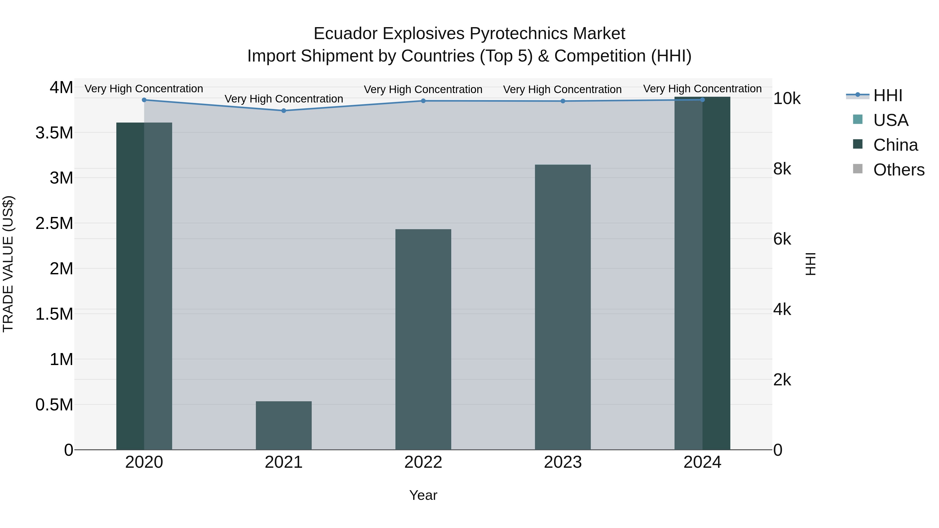 Ecuador Explosives Pyrotechnics Market Top 5 Importing Countries and Market Competition (HHI) Analysis