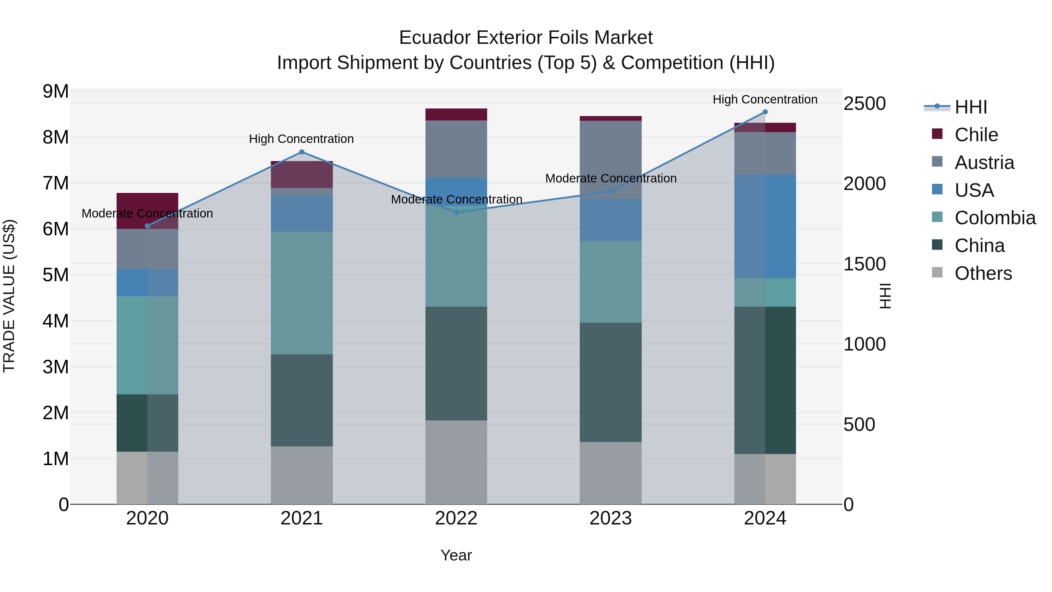 Ecuador Exterior Foils Market Top 5 Importing Countries and Market Competition (HHI) Analysis