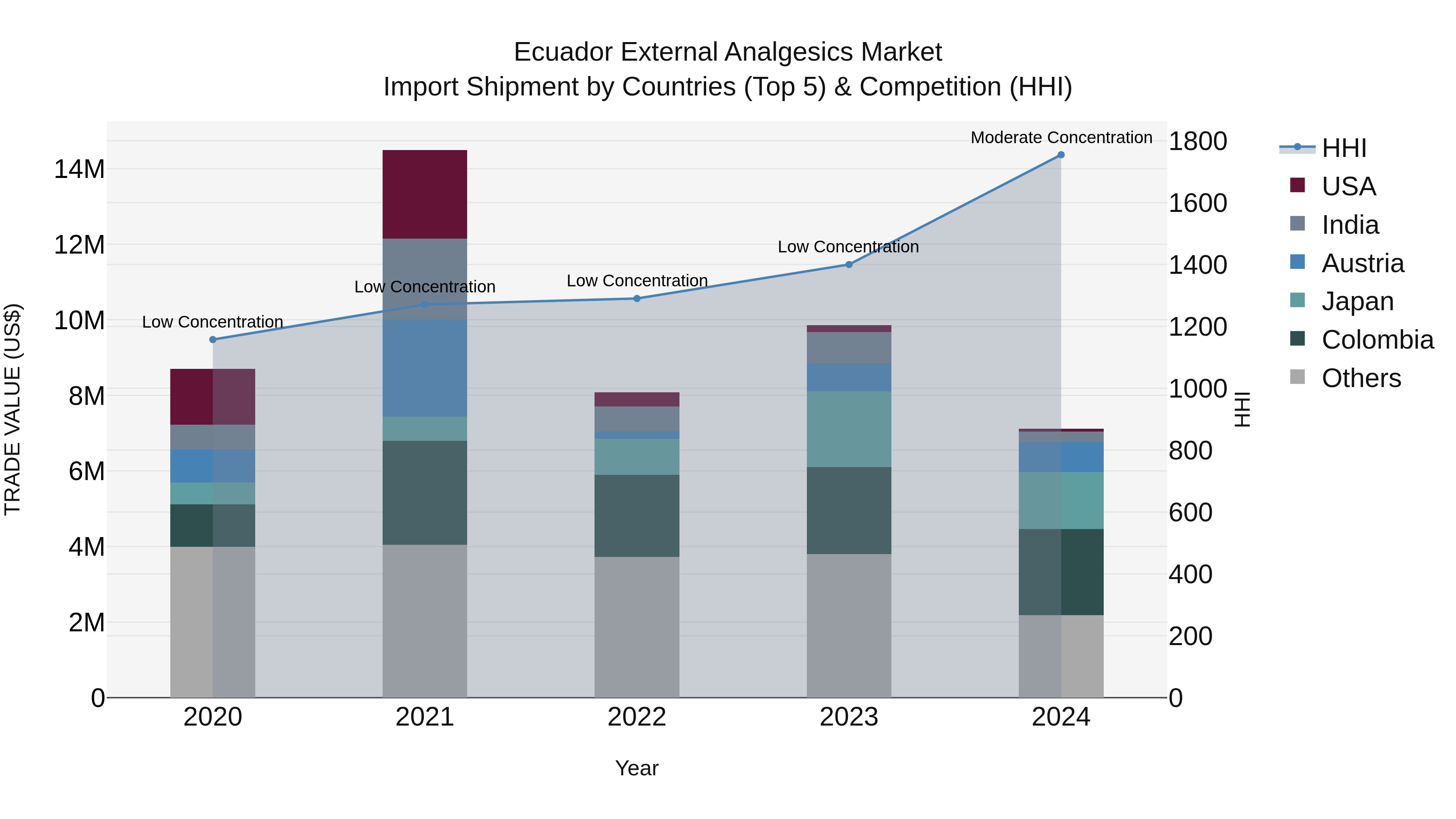 Ecuador External Analgesics Market Top 5 Importing Countries and Market Competition (HHI) Analysis