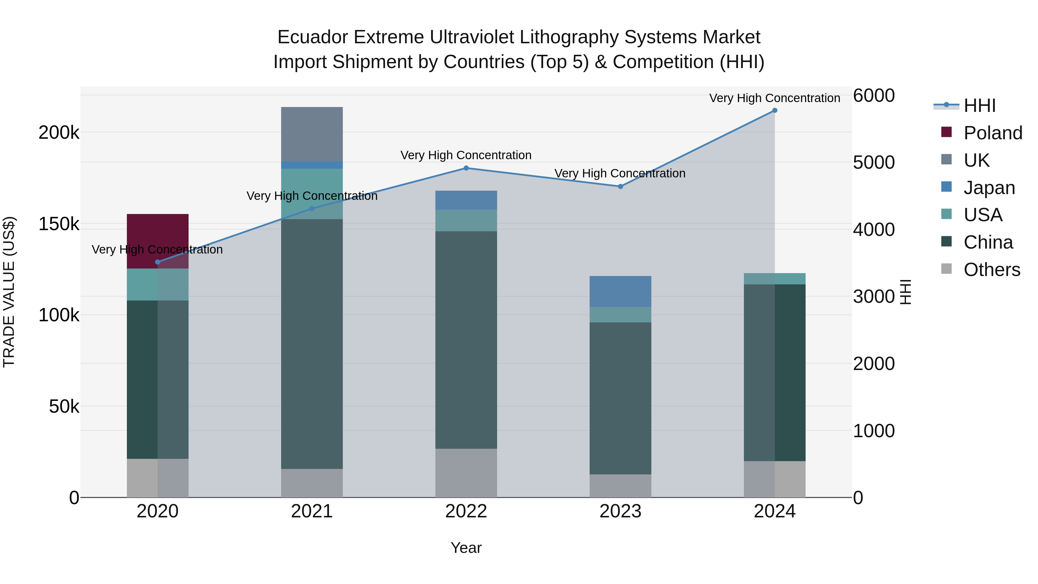 Ecuador Extreme Ultraviolet Lithography Systems Market Top 5 Importing Countries and Market Competition (HHI) Analysis