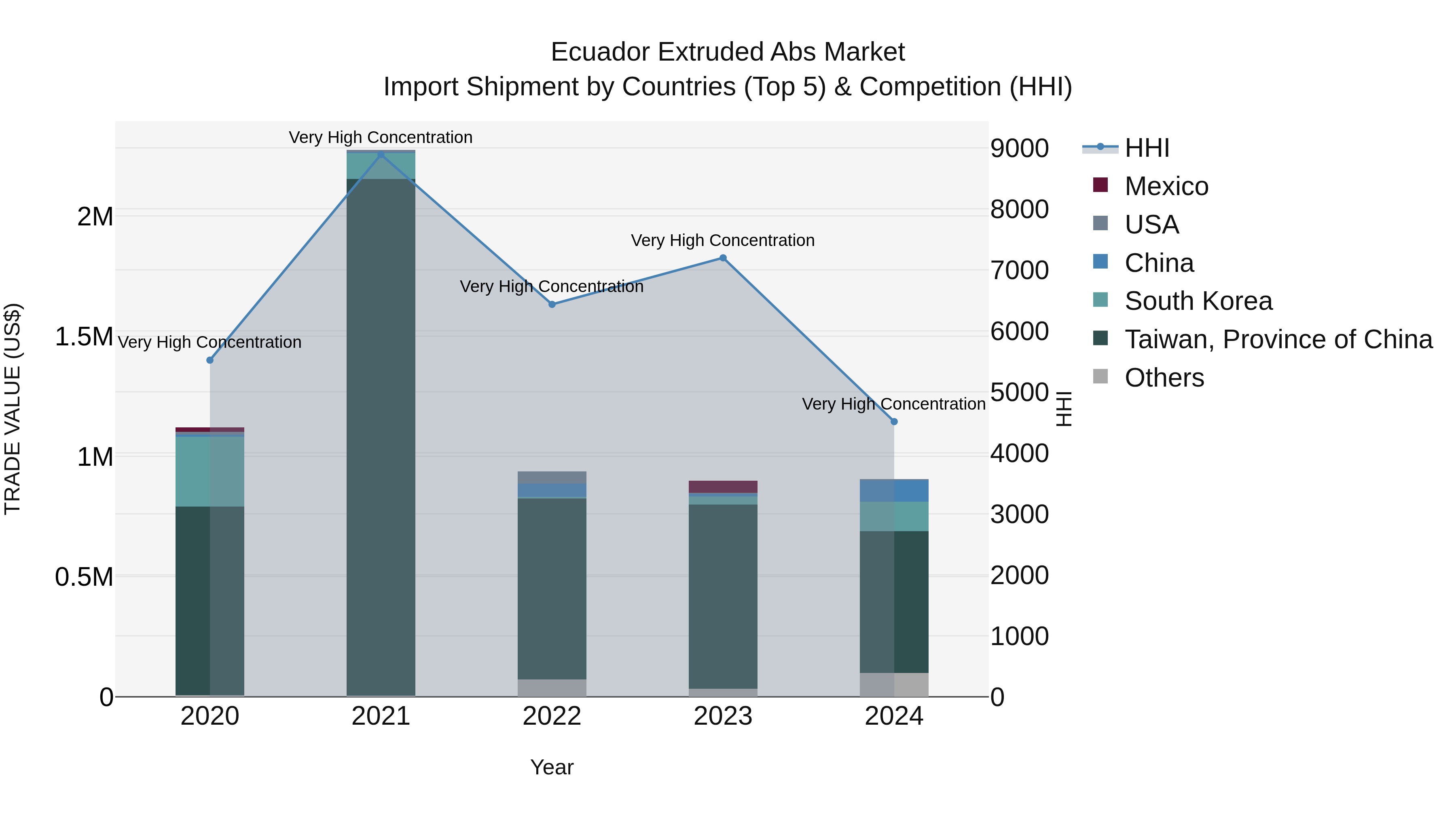 Ecuador Extruded Abs Market Top 5 Importing Countries and Market Competition (HHI) Analysis