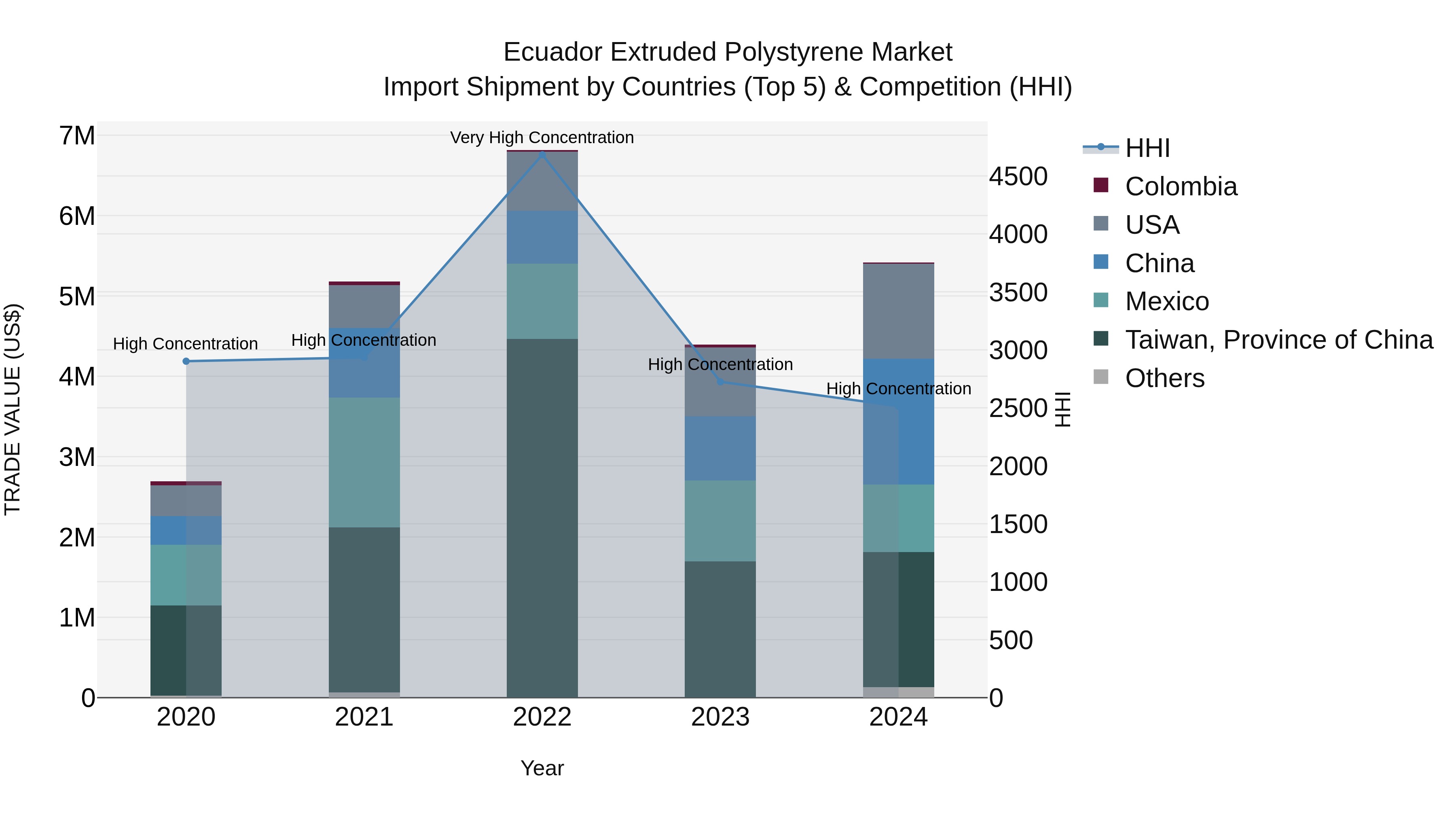 Ecuador Extruded Polystyrene Market Top 5 Importing Countries and Market Competition (HHI) Analysis