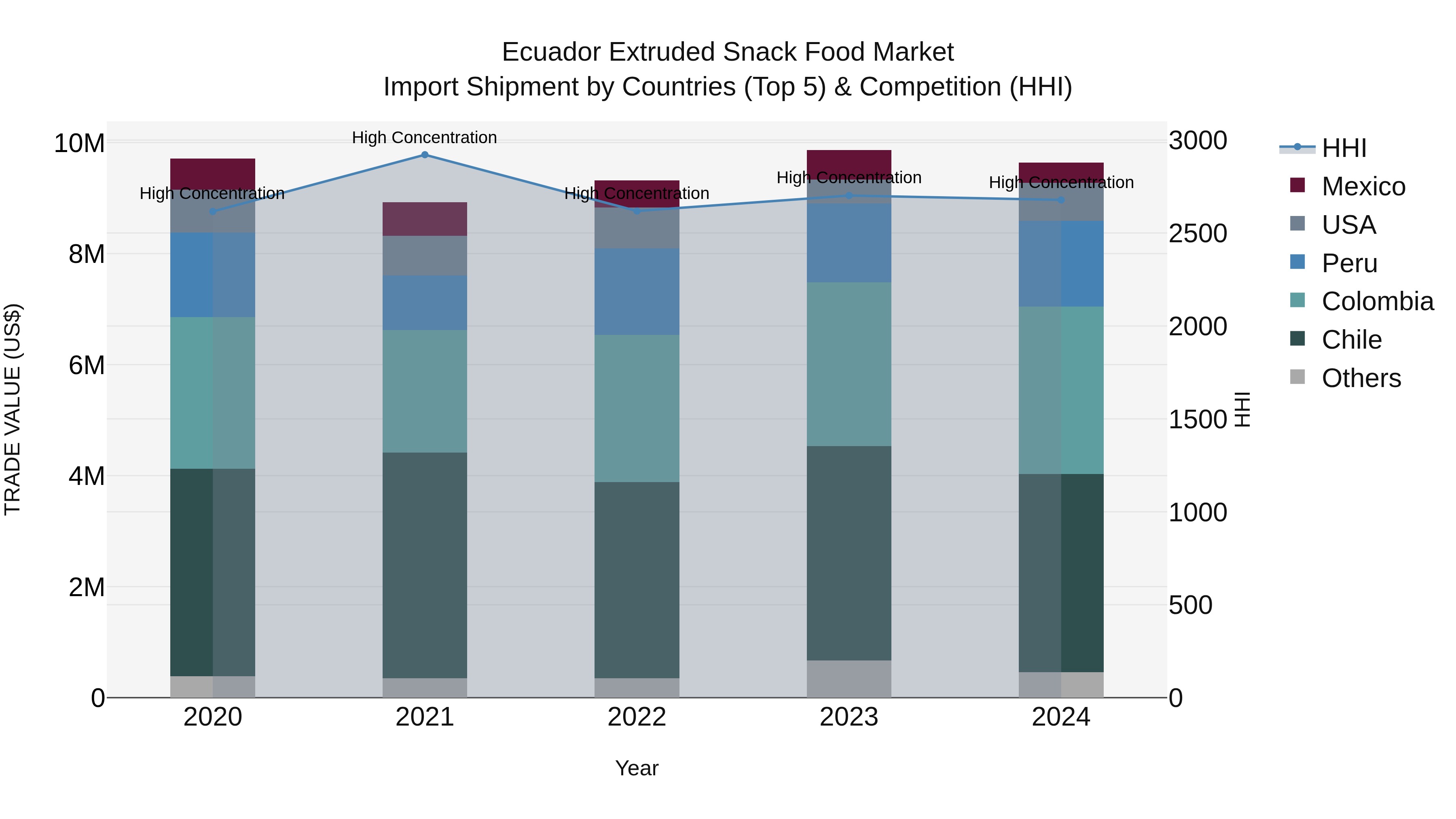 Ecuador Extruded Snack Food Market Top 5 Importing Countries and Market Competition (HHI) Analysis