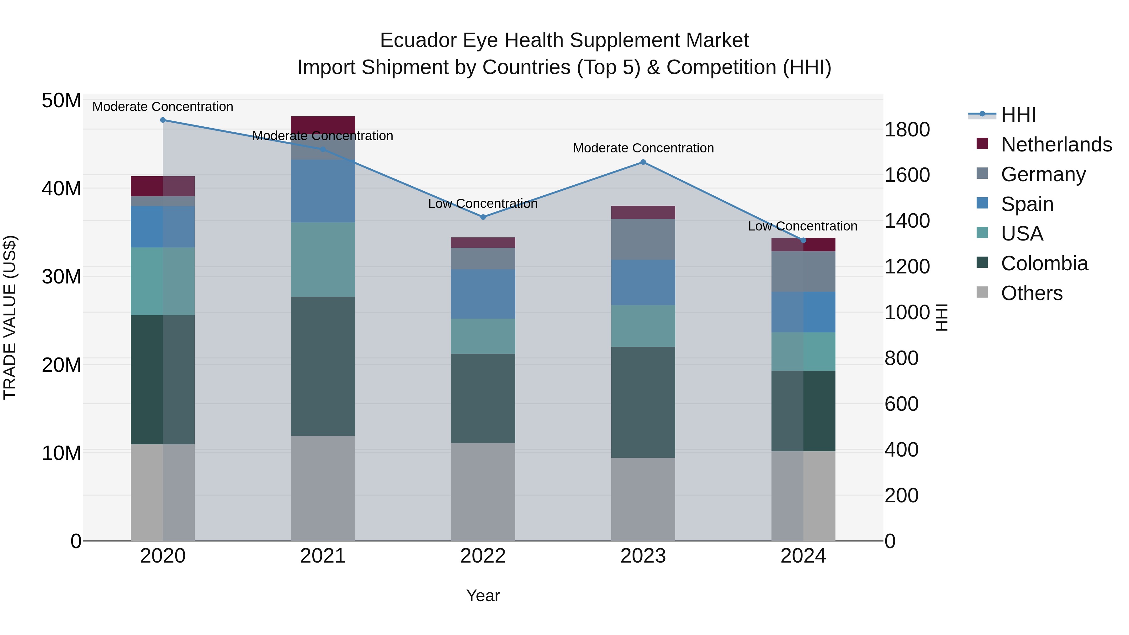 Ecuador Eye Health Supplement Market Top 5 Importing Countries and Market Competition (HHI) Analysis