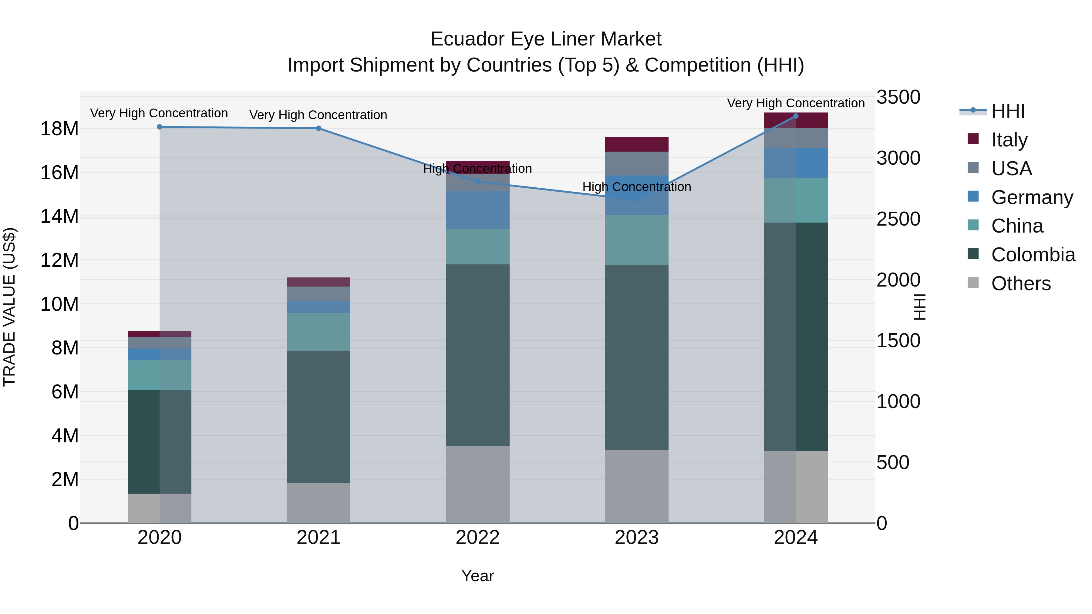 Ecuador Eye Liner Market Top 5 Importing Countries and Market Competition (HHI) Analysis