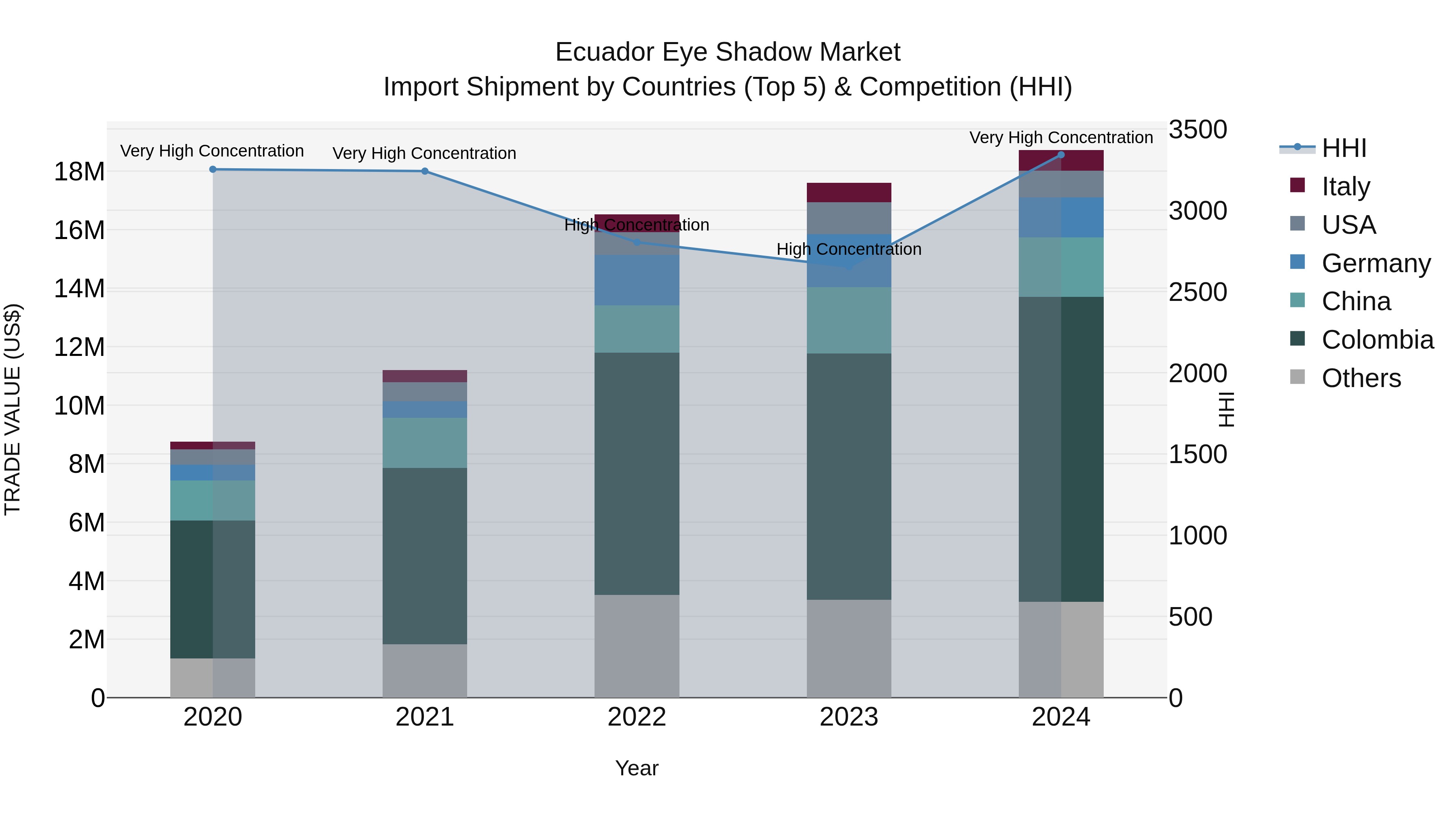 Ecuador Eye Shadow Market Top 5 Importing Countries and Market Competition (HHI) Analysis