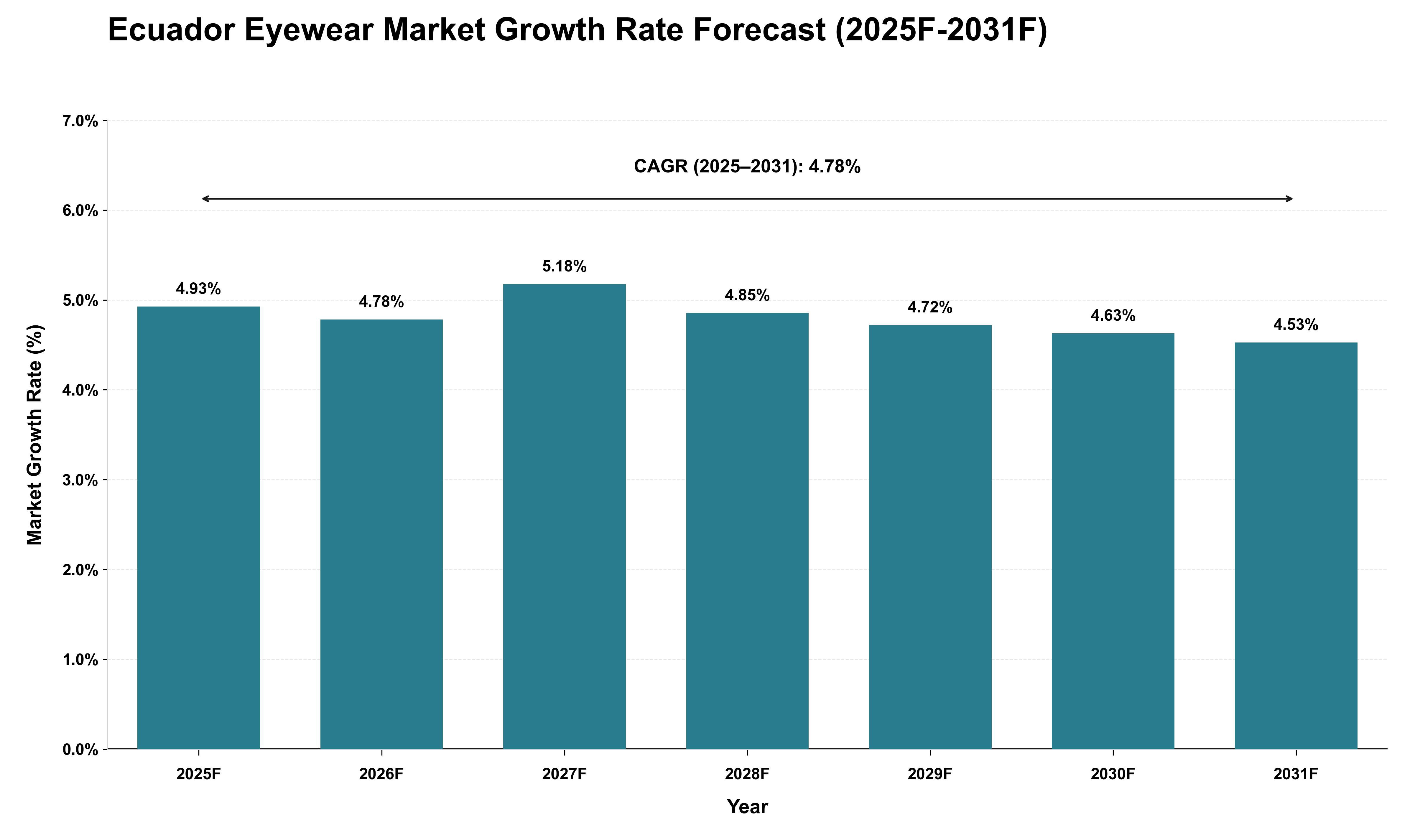 Ecuador Eyewear Market Growth Rate Analysis (2025 - 2031)