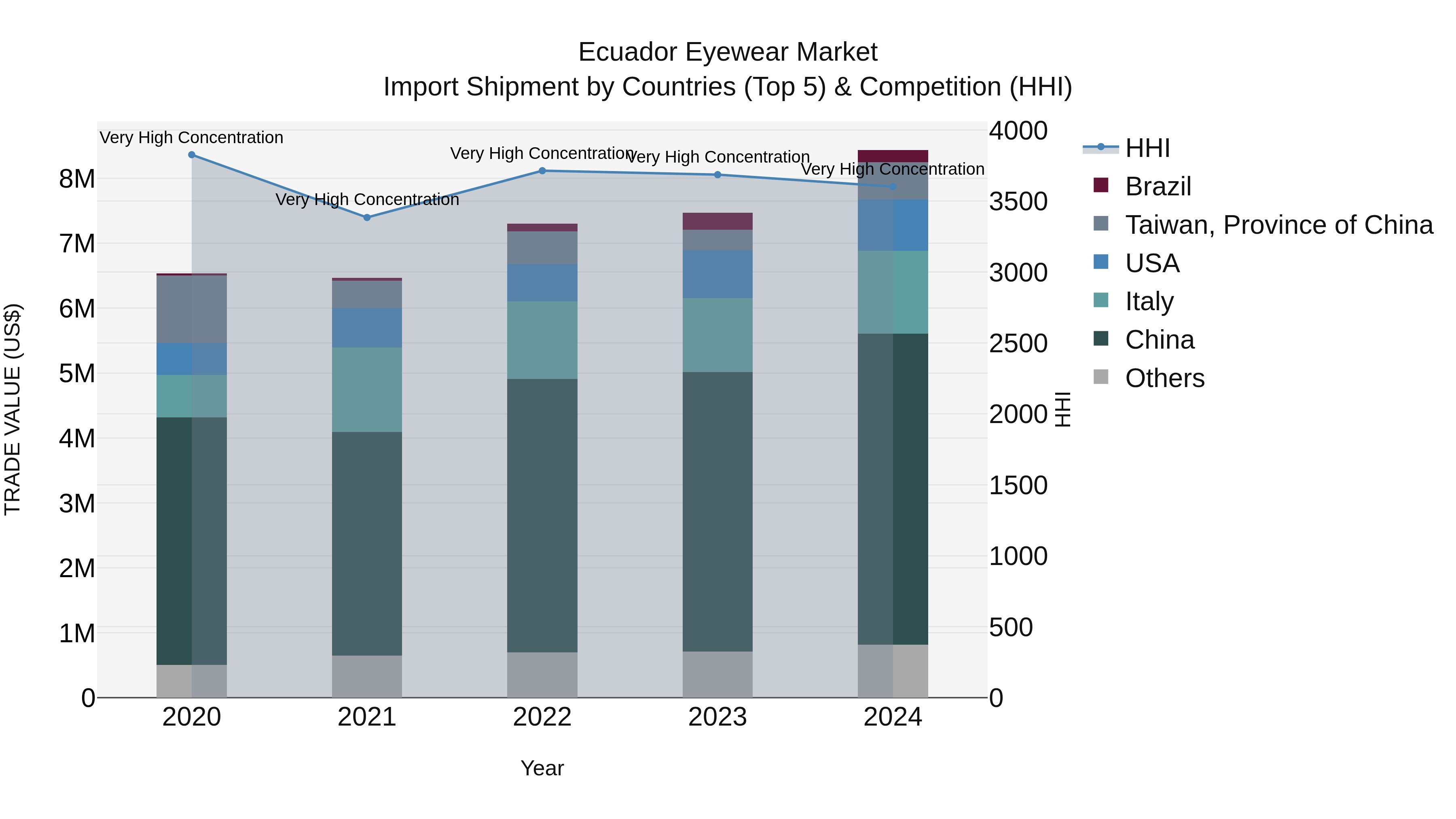 Ecuador Eyewear Market Top 5 Importing Countries and Market Competition (HHI) Analysis