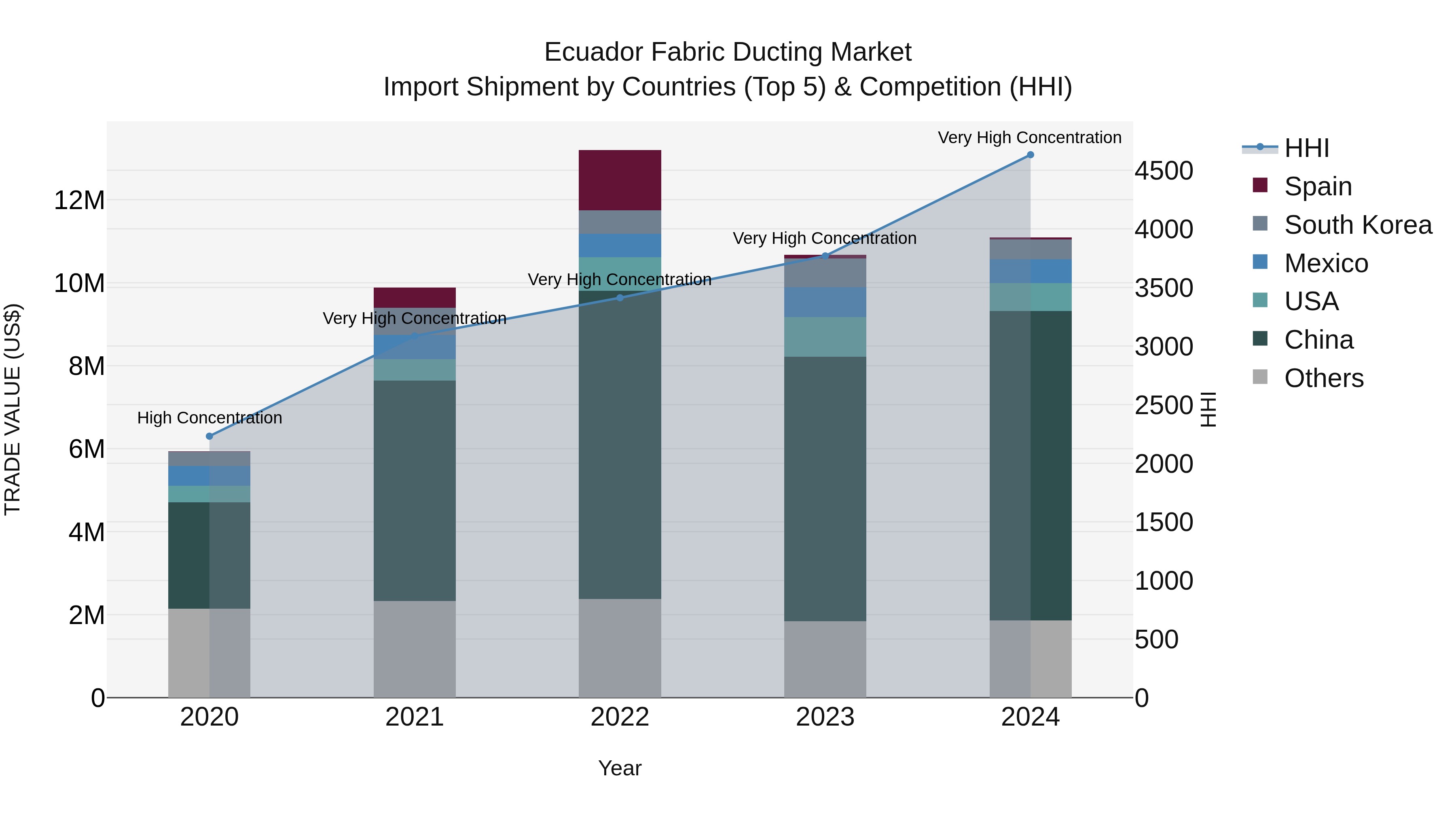 Ecuador Fabric Ducting Market Top 5 Importing Countries and Market Competition (HHI) Analysis