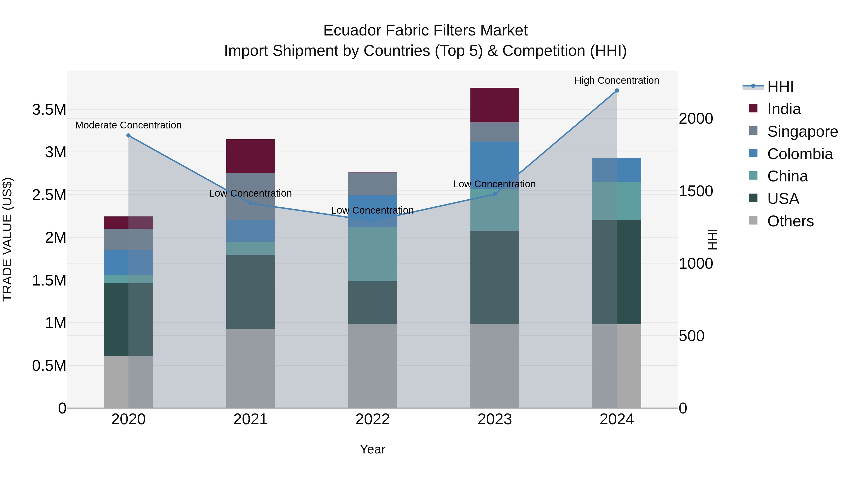 Ecuador Fabric Filters Market Top 5 Importing Countries and Market Competition (HHI) Analysis