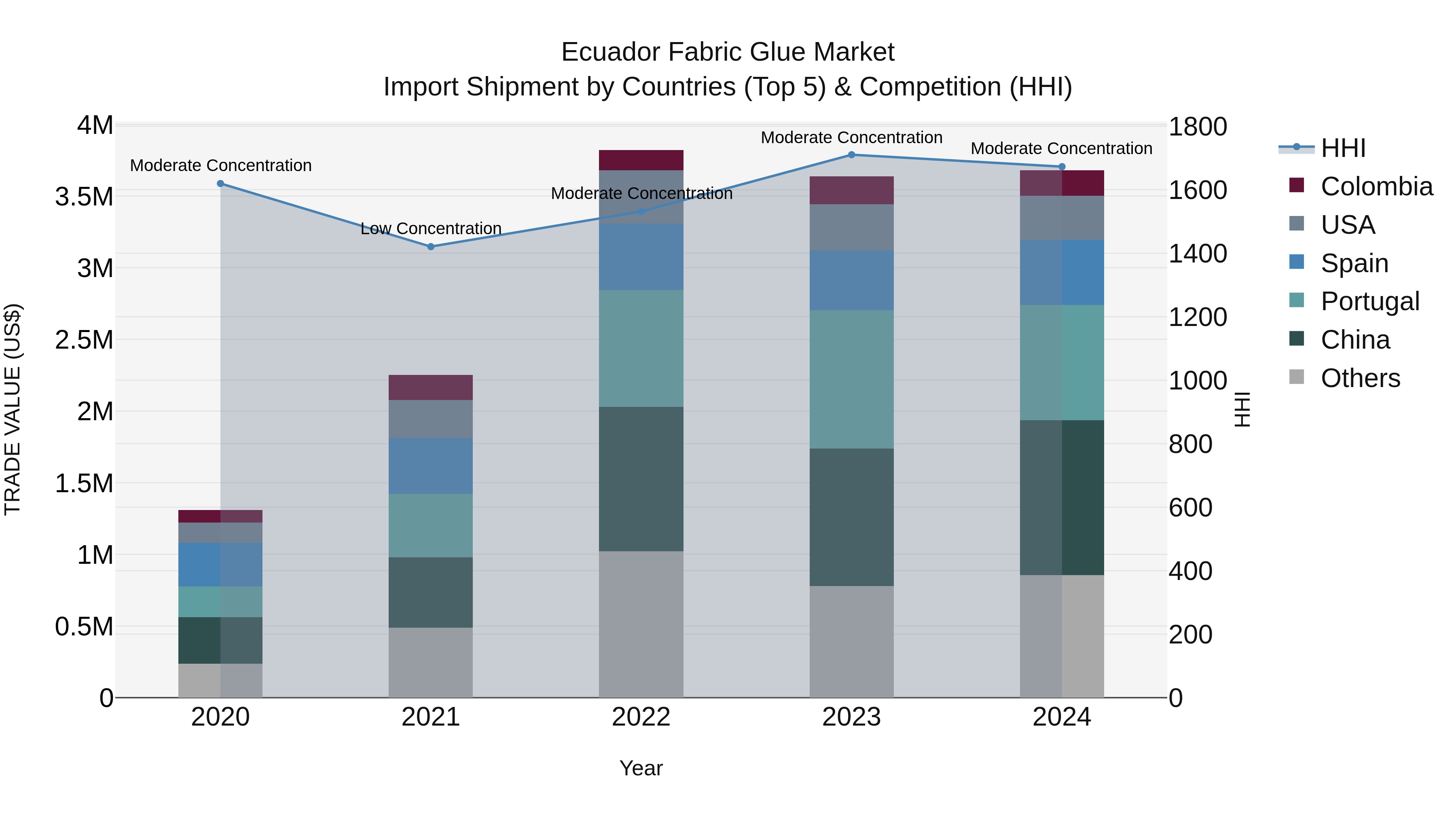 Ecuador Fabric Glue Market Top 5 Importing Countries and Market Competition (HHI) Analysis