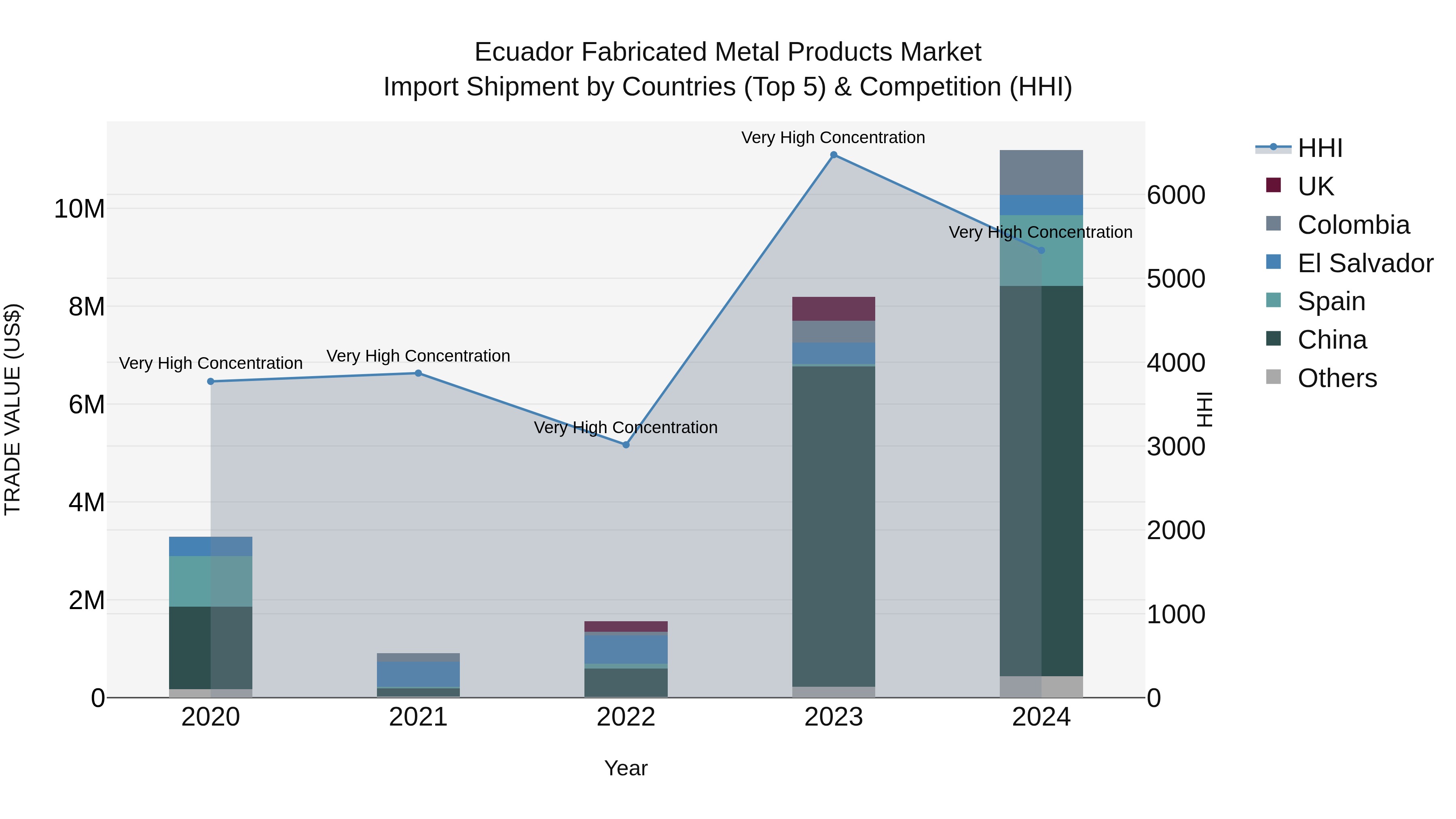 Ecuador Fabricated Metal Products Market Top 5 Importing Countries and Market Competition (HHI) Analysis