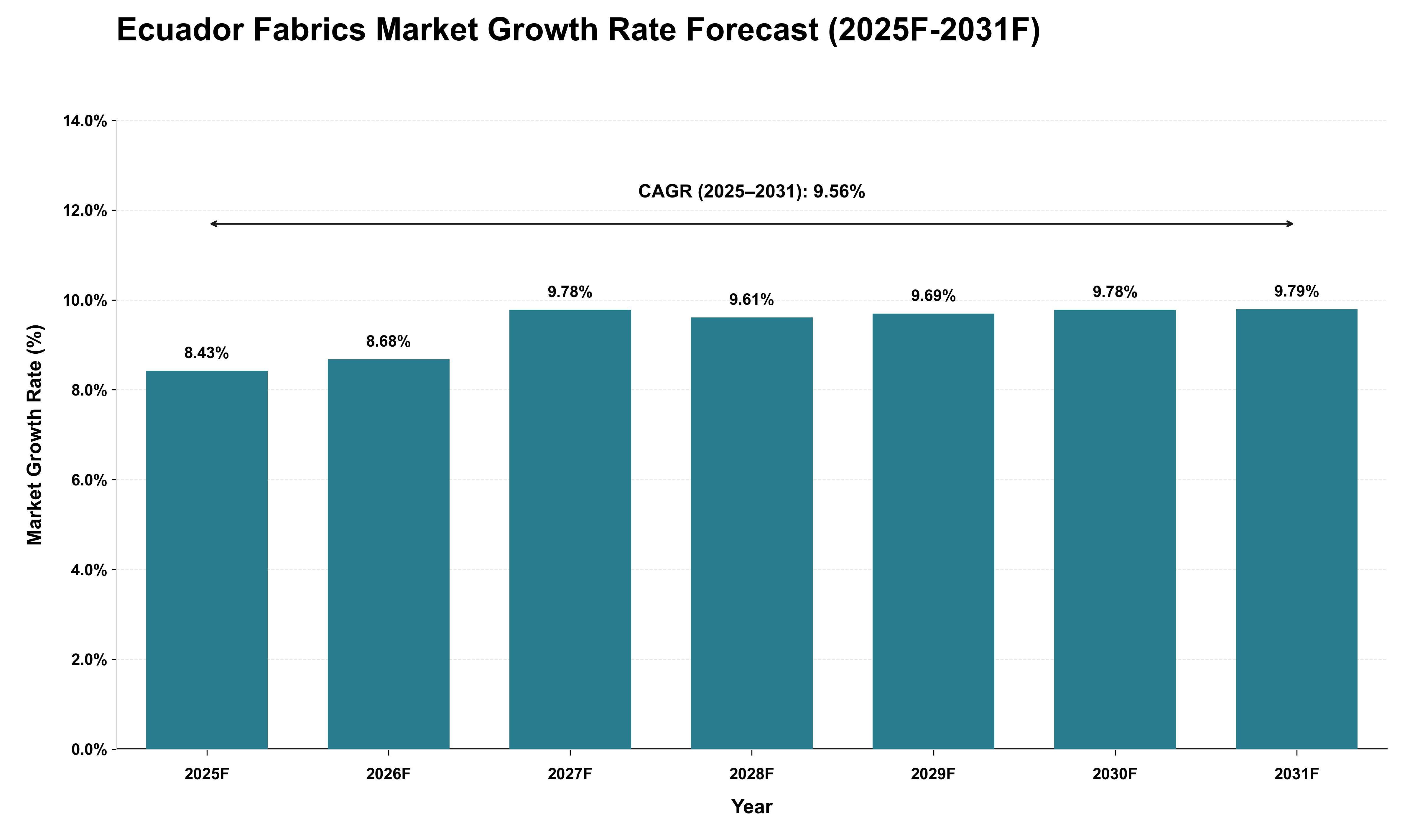 Ecuador Fabrics Market Growth Rate Analysis (2025 - 2031)