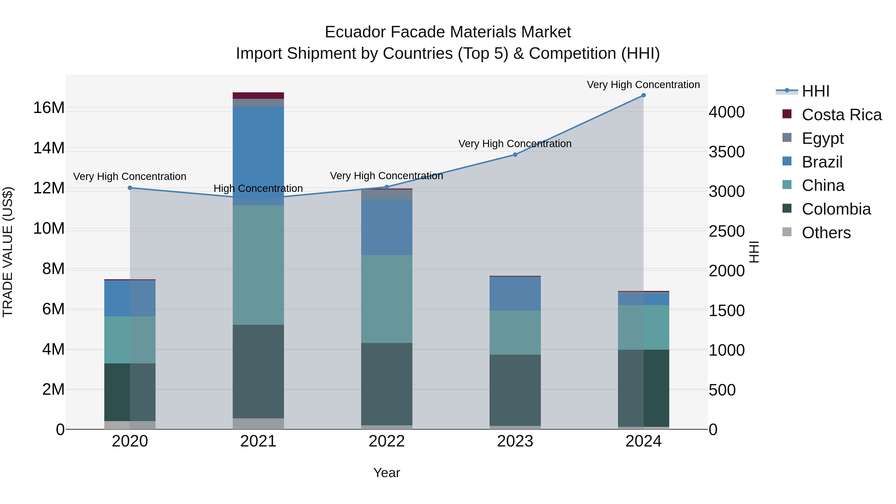 Ecuador Facade Materials Market Top 5 Importing Countries and Market Competition (HHI) Analysis