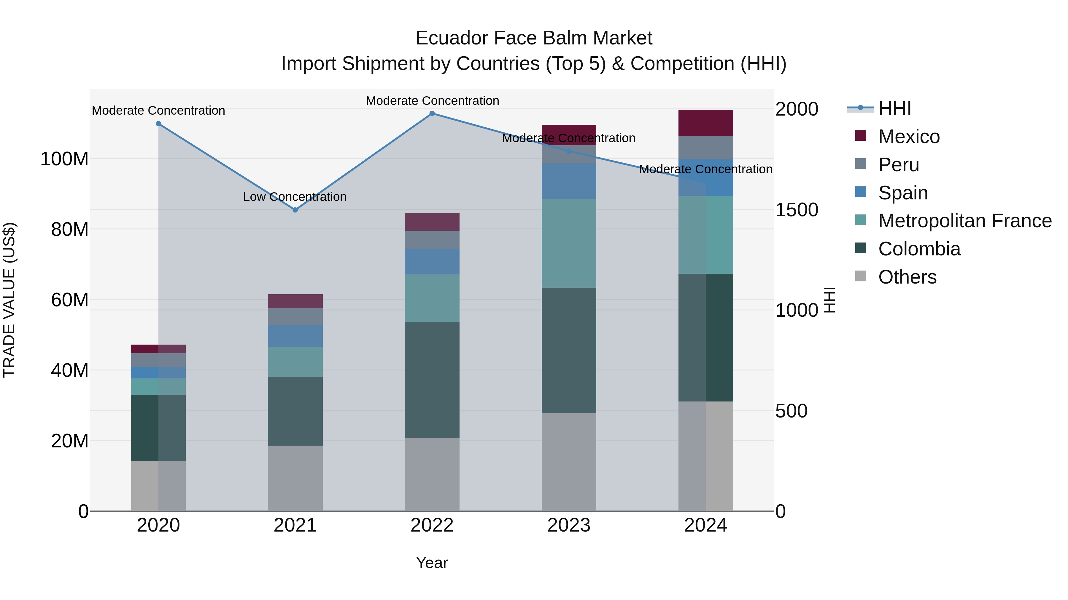 Ecuador Face Balm Market Top 5 Importing Countries and Market Competition (HHI) Analysis