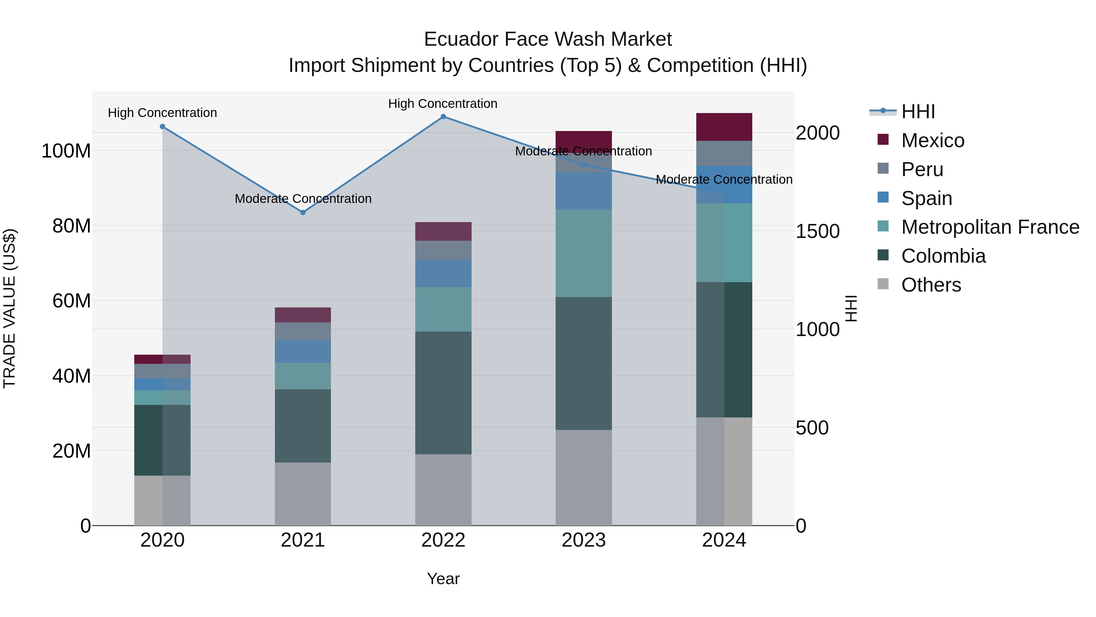 Ecuador Face Wash Market Top 5 Importing Countries and Market Competition (HHI) Analysis