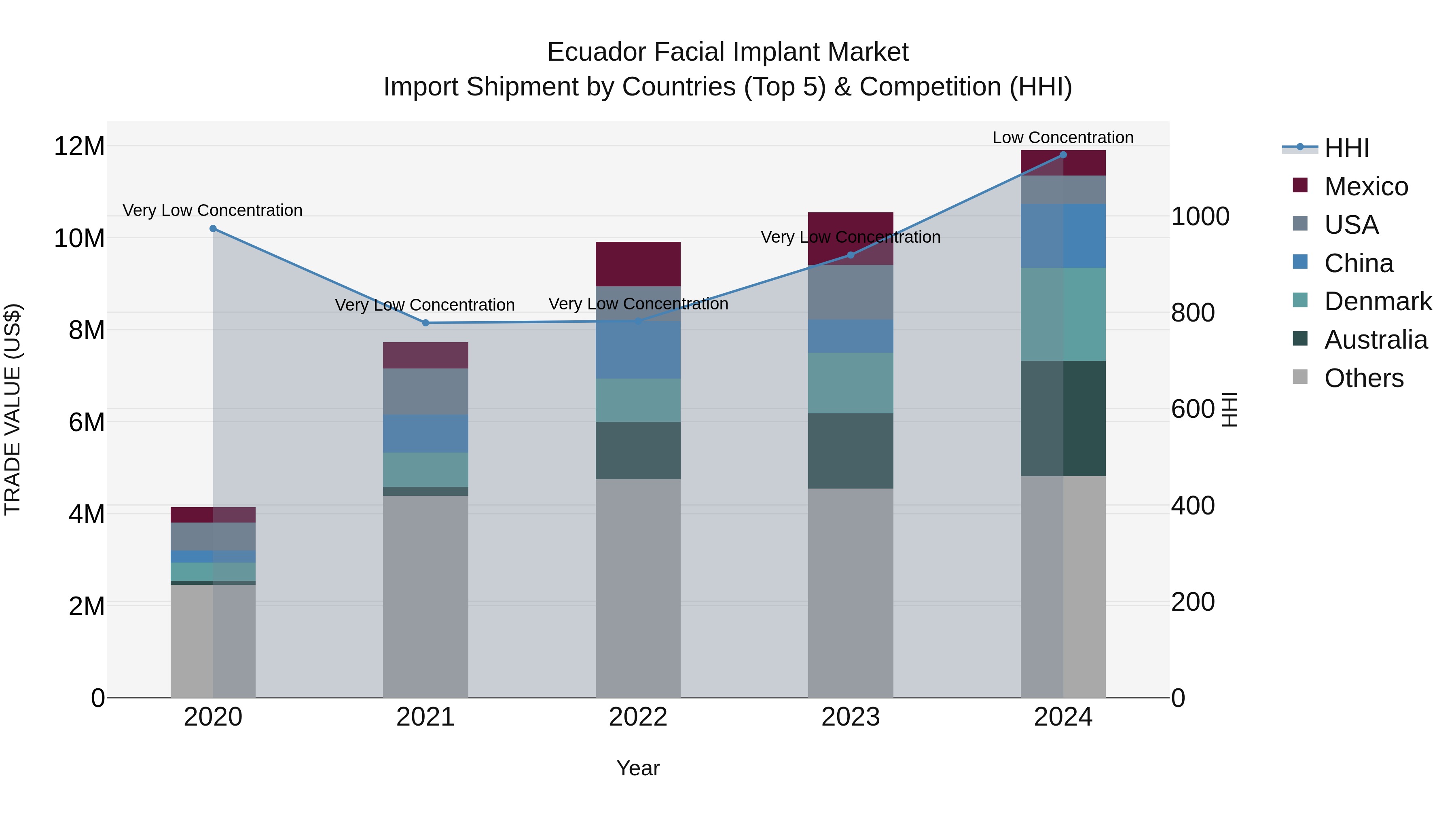 Ecuador Facial Implant Market Top 5 Importing Countries and Market Competition (HHI) Analysis