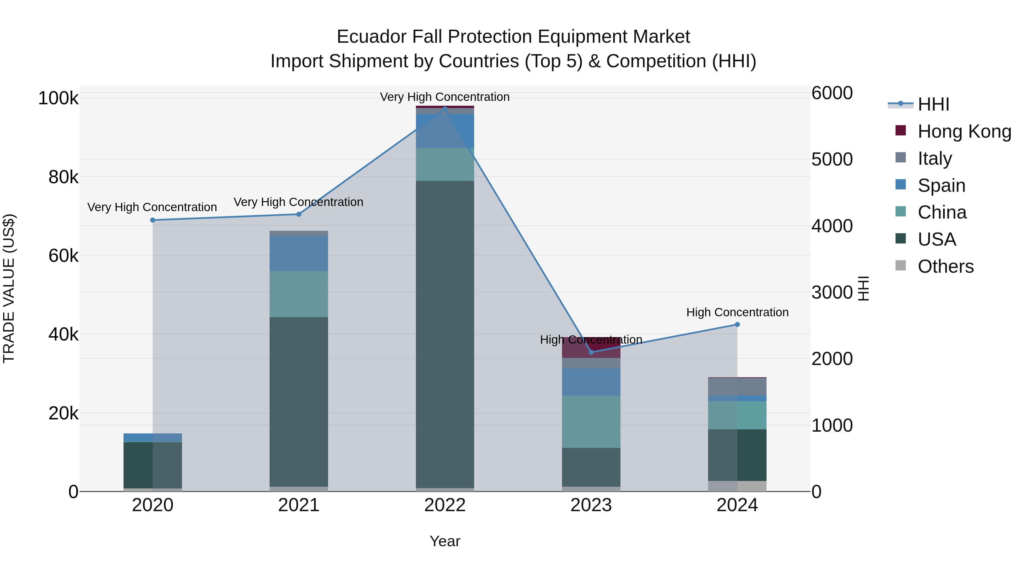 Ecuador Fall Protection Equipment Market Top 5 Importing Countries and Market Competition (HHI) Analysis