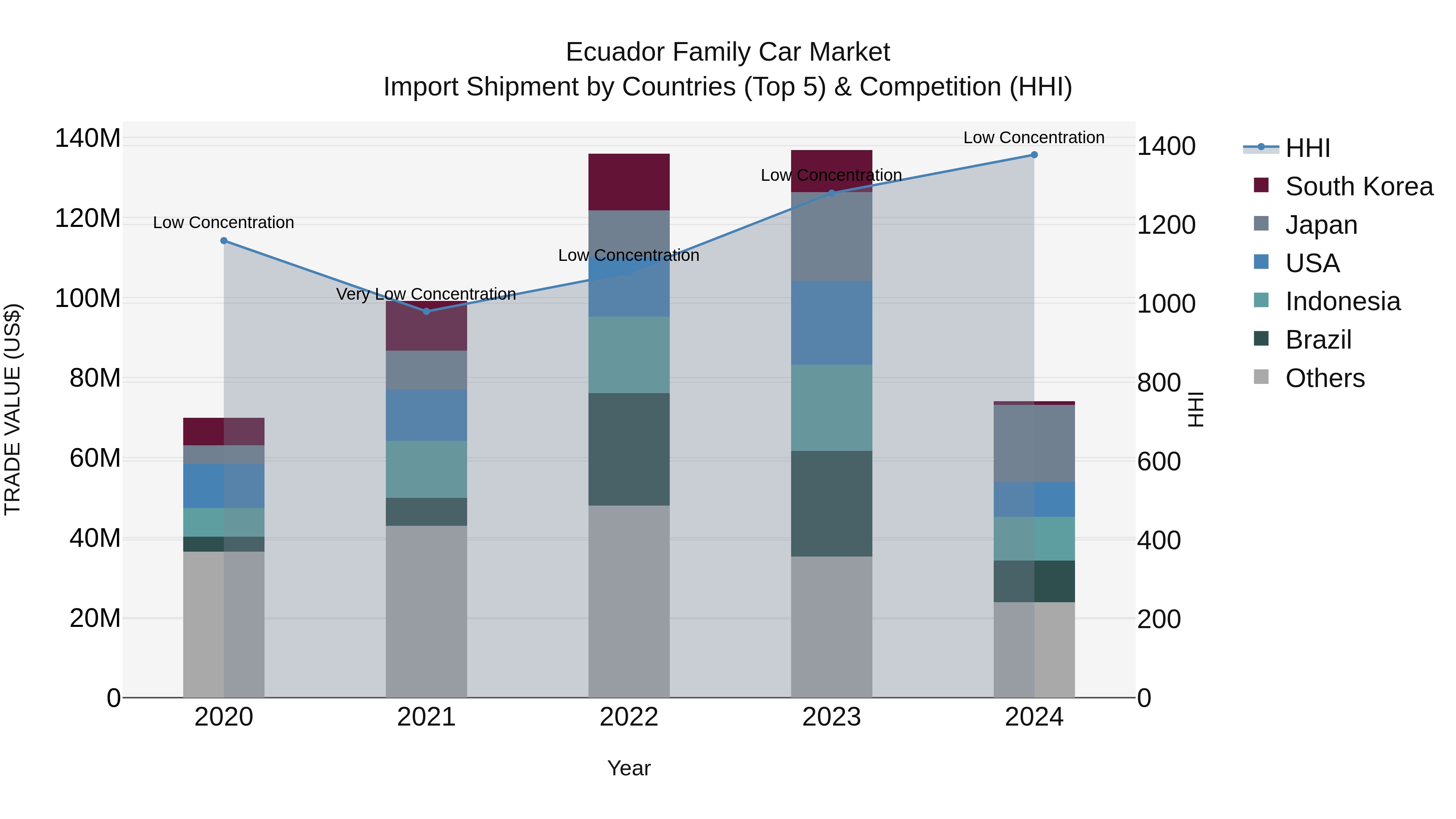 Ecuador Family Car Market Top 5 Importing Countries and Market Competition (HHI) Analysis