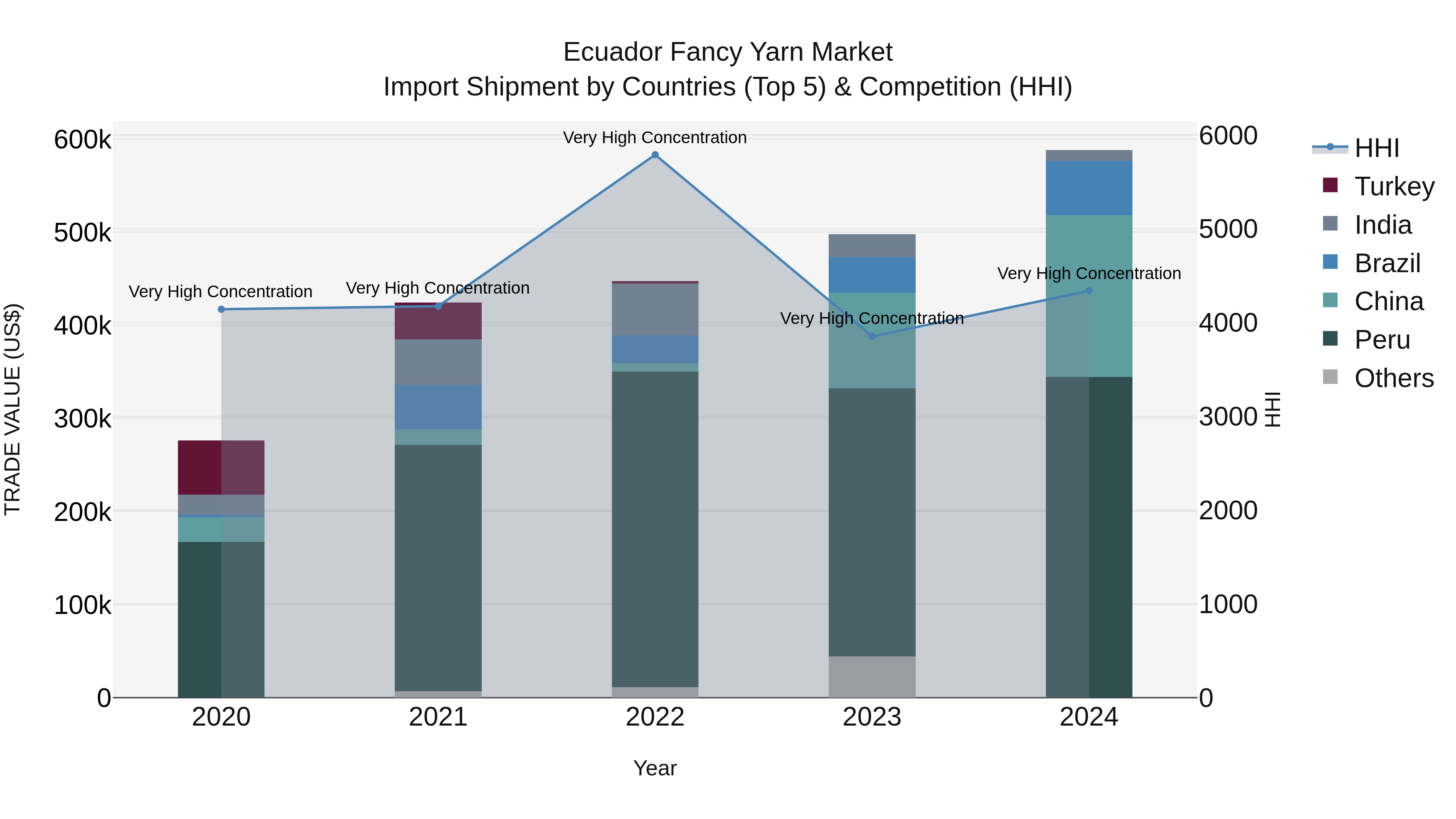 Ecuador Fancy Yarn Market Top 5 Importing Countries and Market Competition (HHI) Analysis