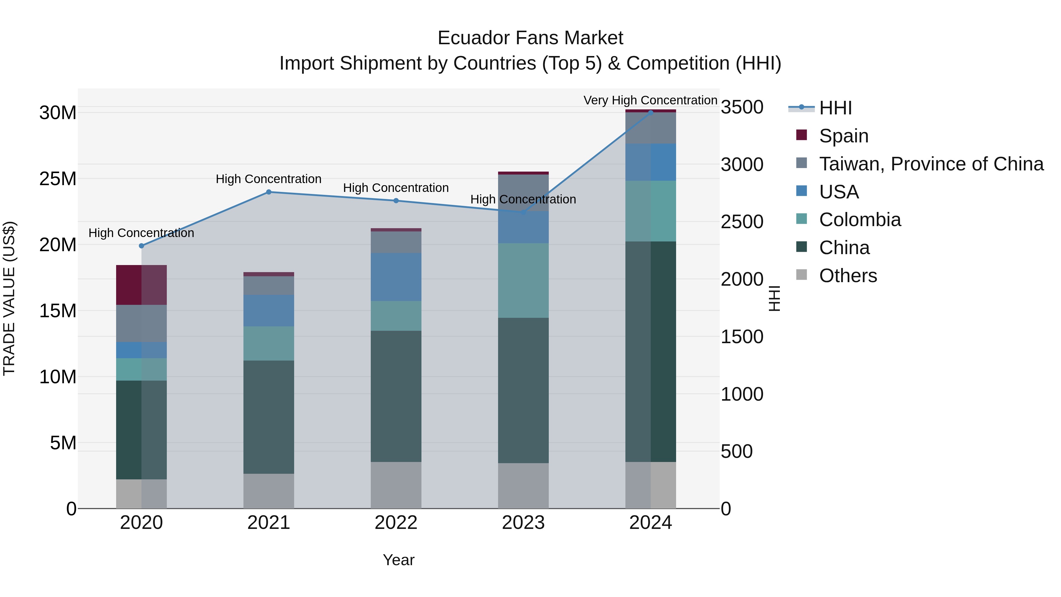Ecuador Fans Market Top 5 Importing Countries and Market Competition (HHI) Analysis