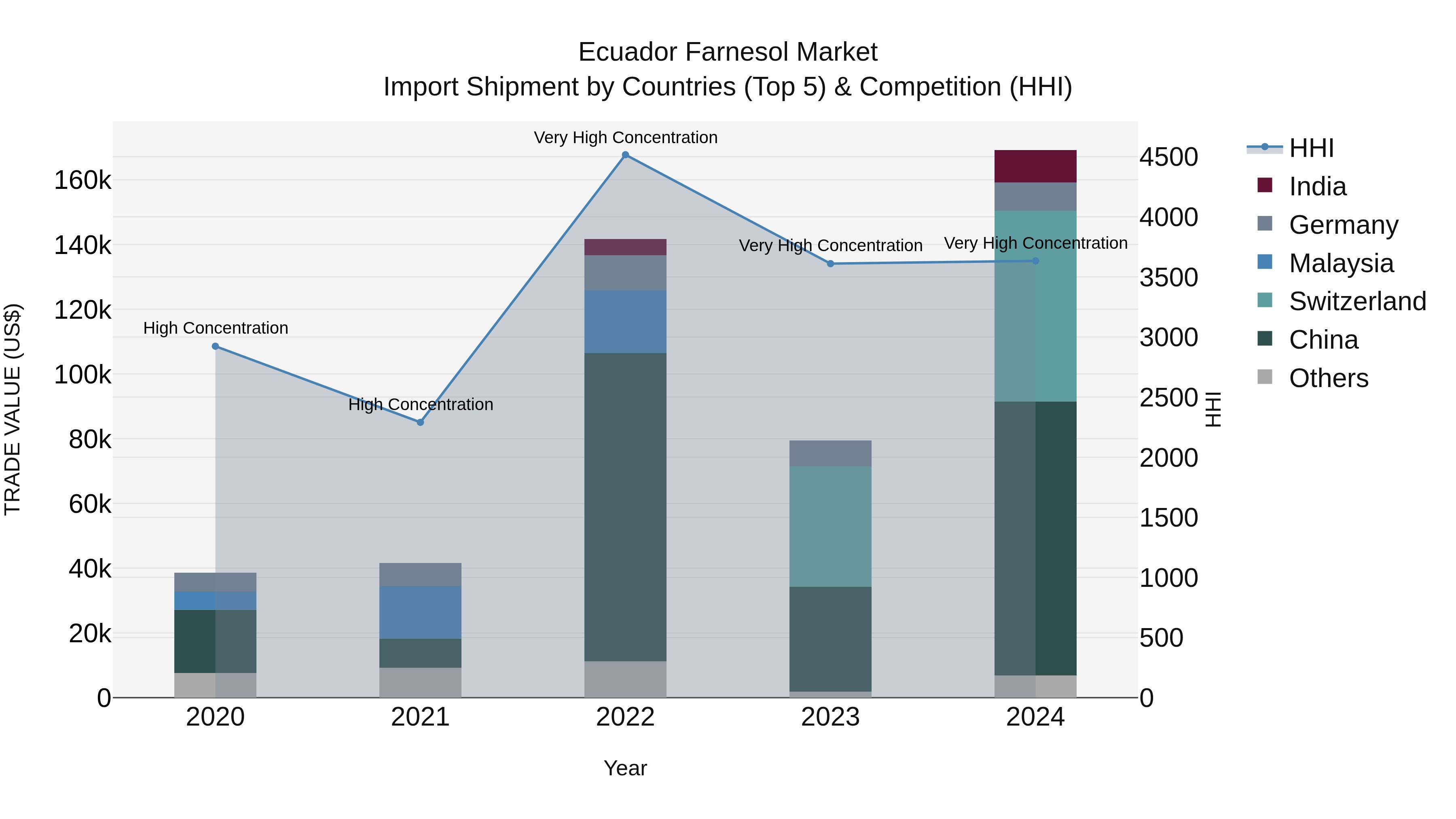 Ecuador Farnesol Market Top 5 Importing Countries and Market Competition (HHI) Analysis