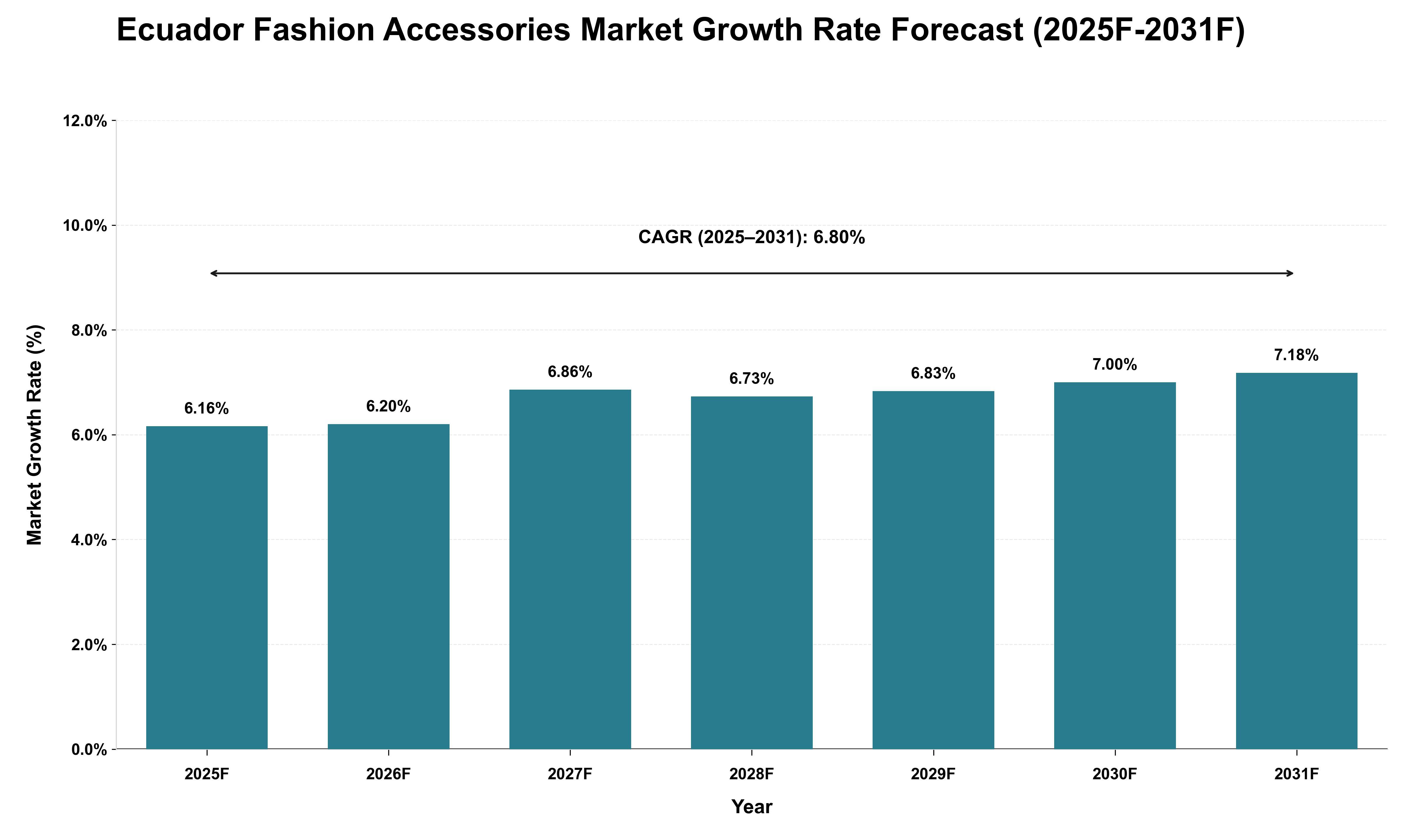 Ecuador Fashion Accessories Market Growth Rate Analysis (2025 - 2031)