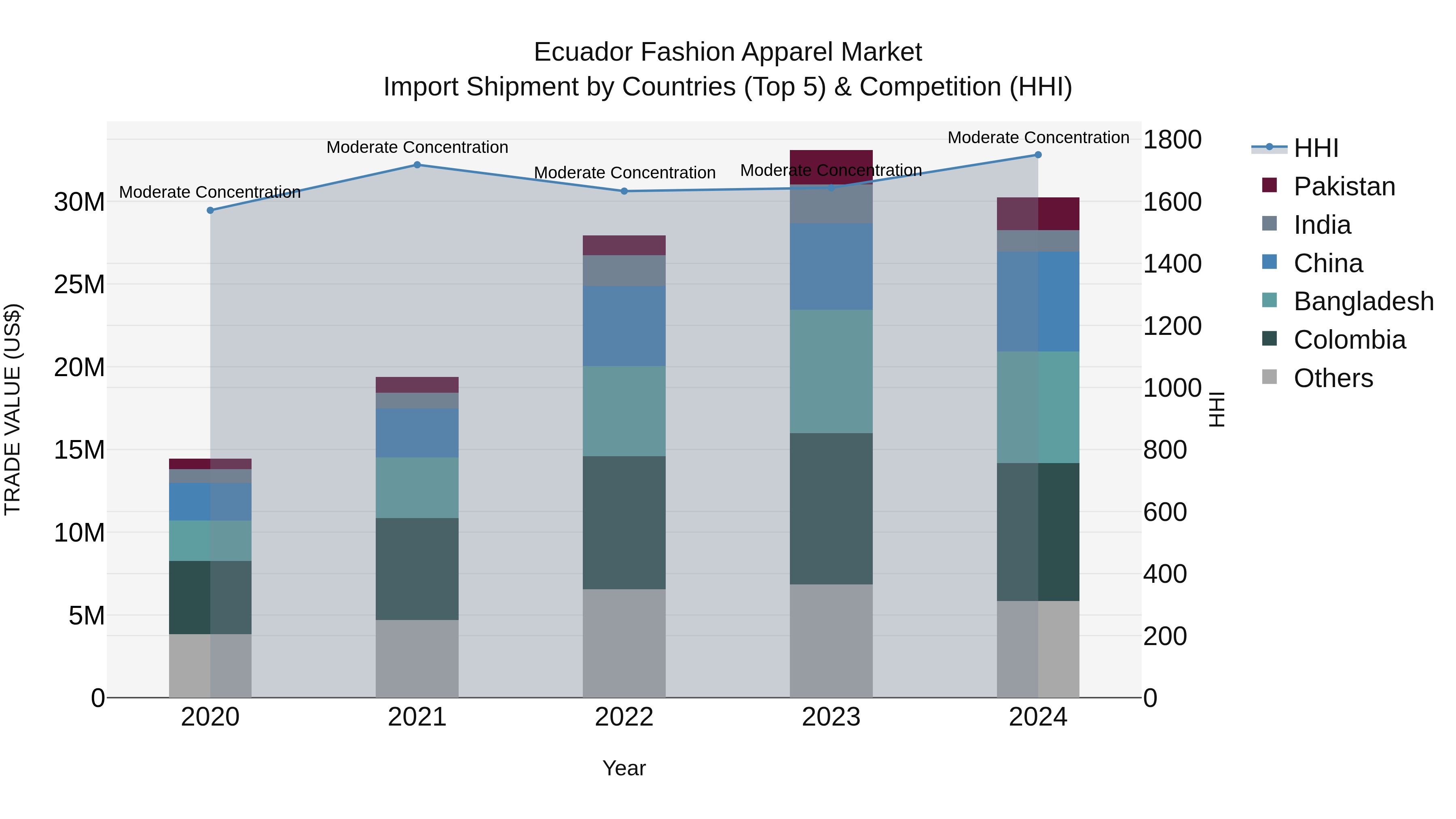 Ecuador Fashion Apparel Market Top 5 Importing Countries and Market Competition (HHI) Analysis