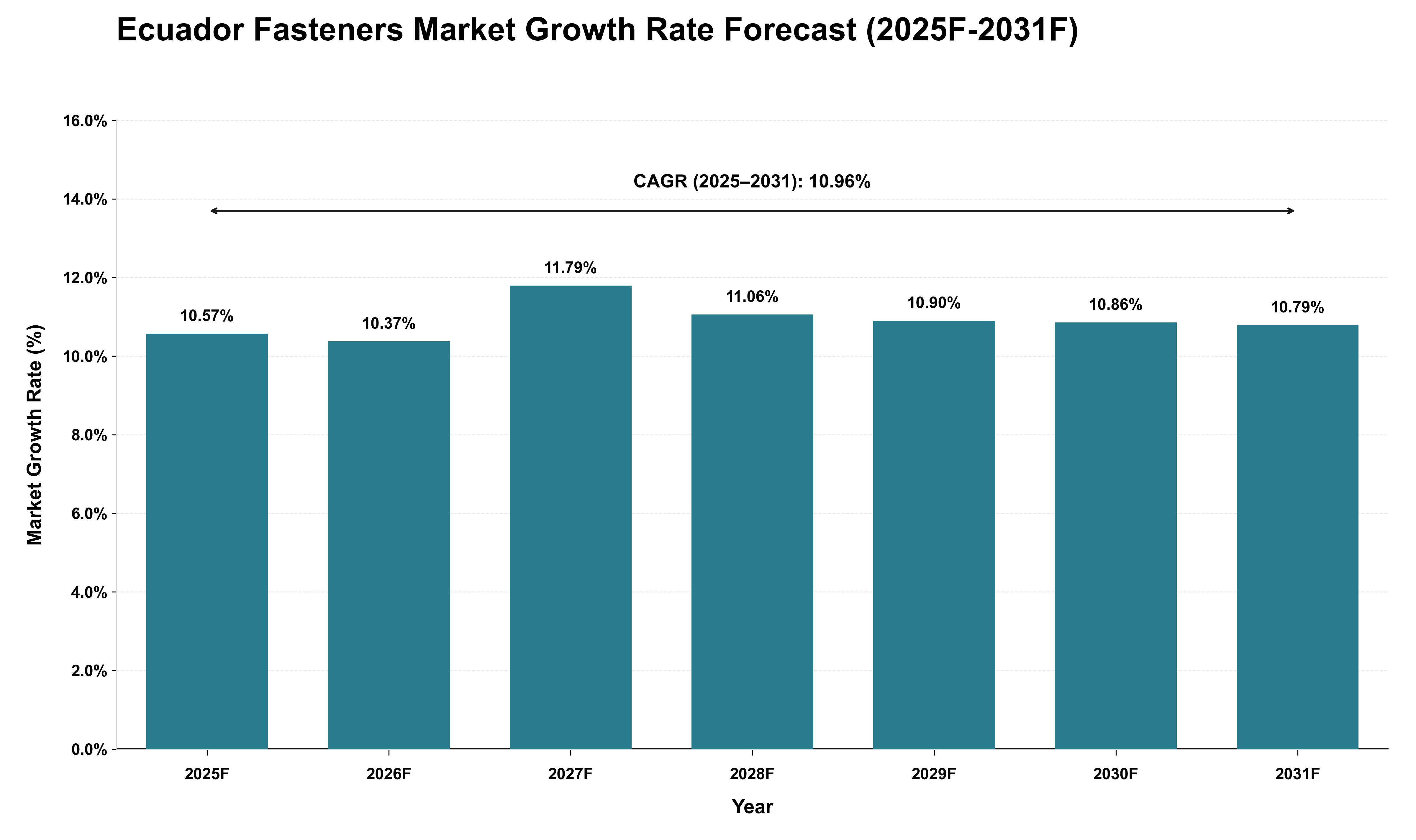 Ecuador Fasteners Market Growth Rate Analysis (2025 - 2031)