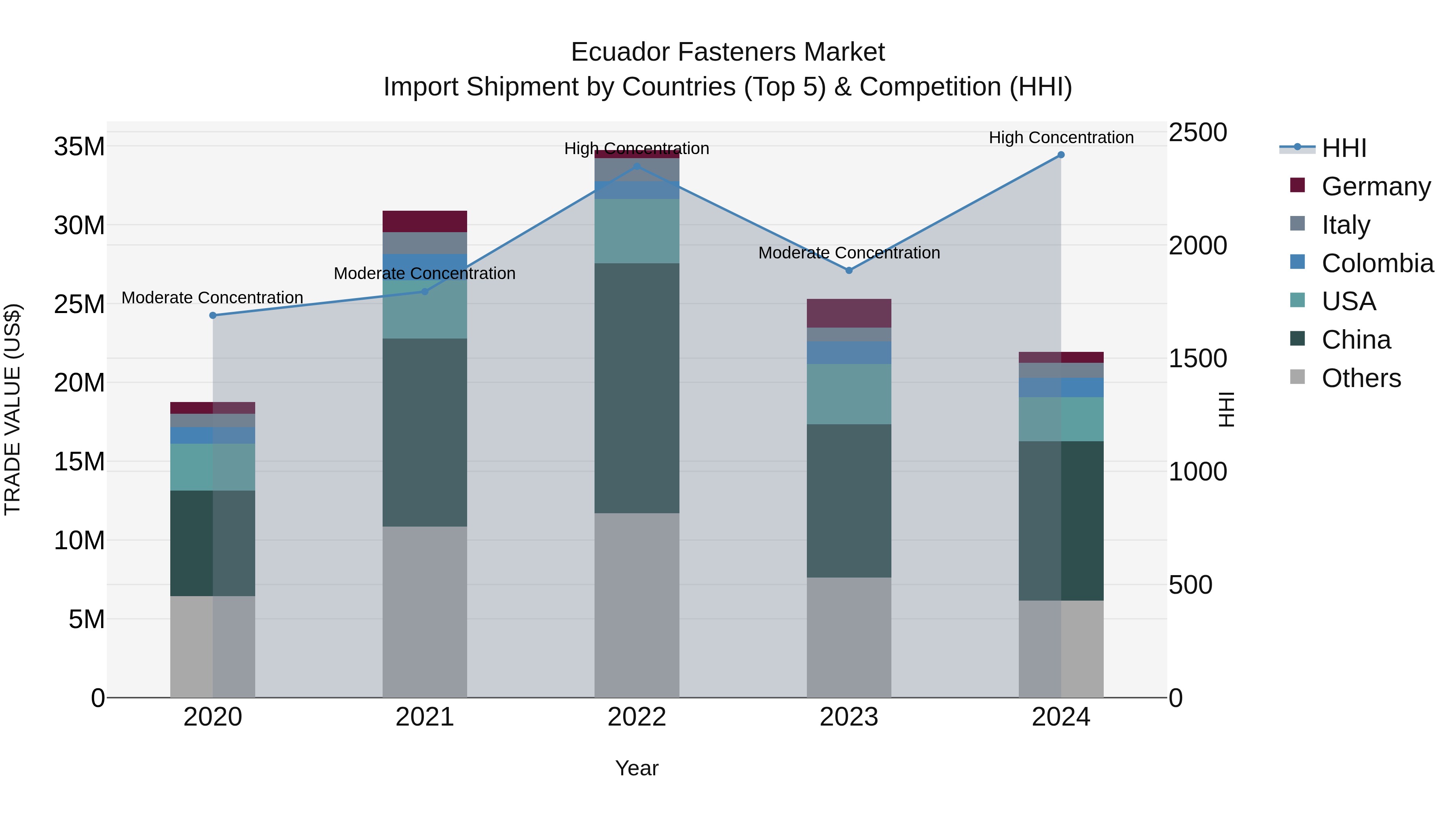 Ecuador Fasteners Market Top 5 Importing Countries and Market Competition (HHI) Analysis