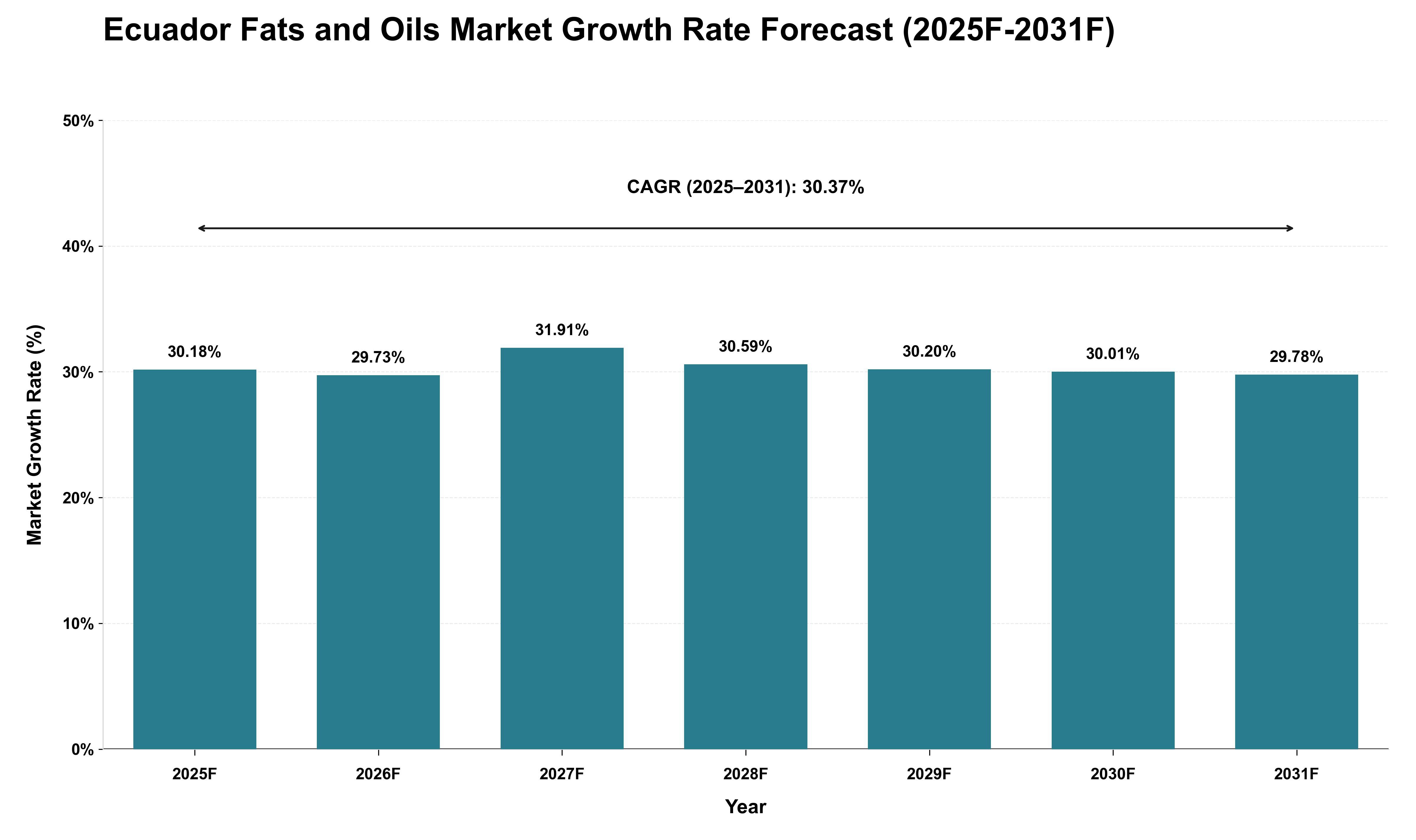 Ecuador Fats and Oils Market Growth Rate Analysis (2025 - 2031)