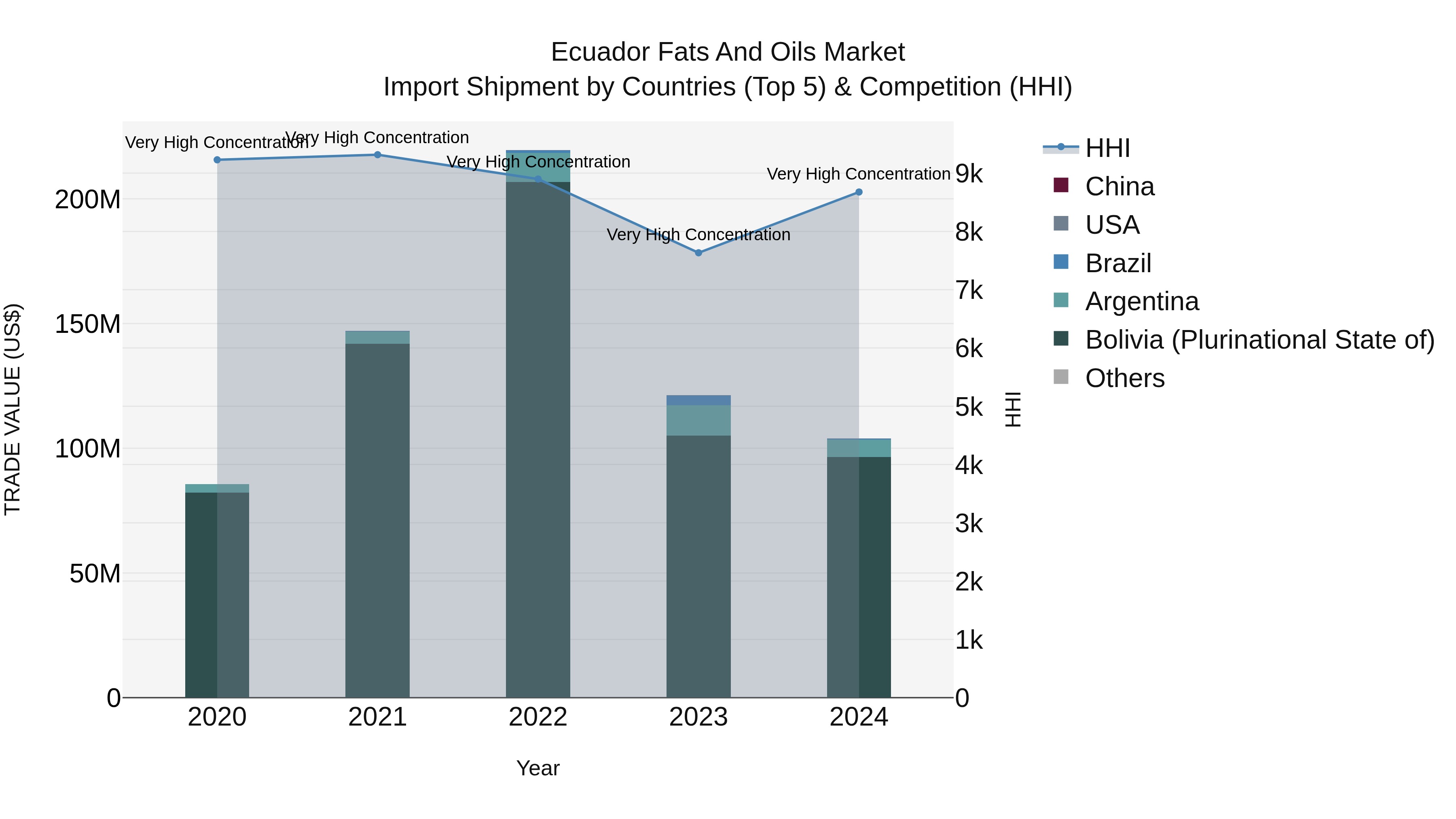 Ecuador Fats and Oils Market Top 5 Importing Countries and Market Competition (HHI) Analysis