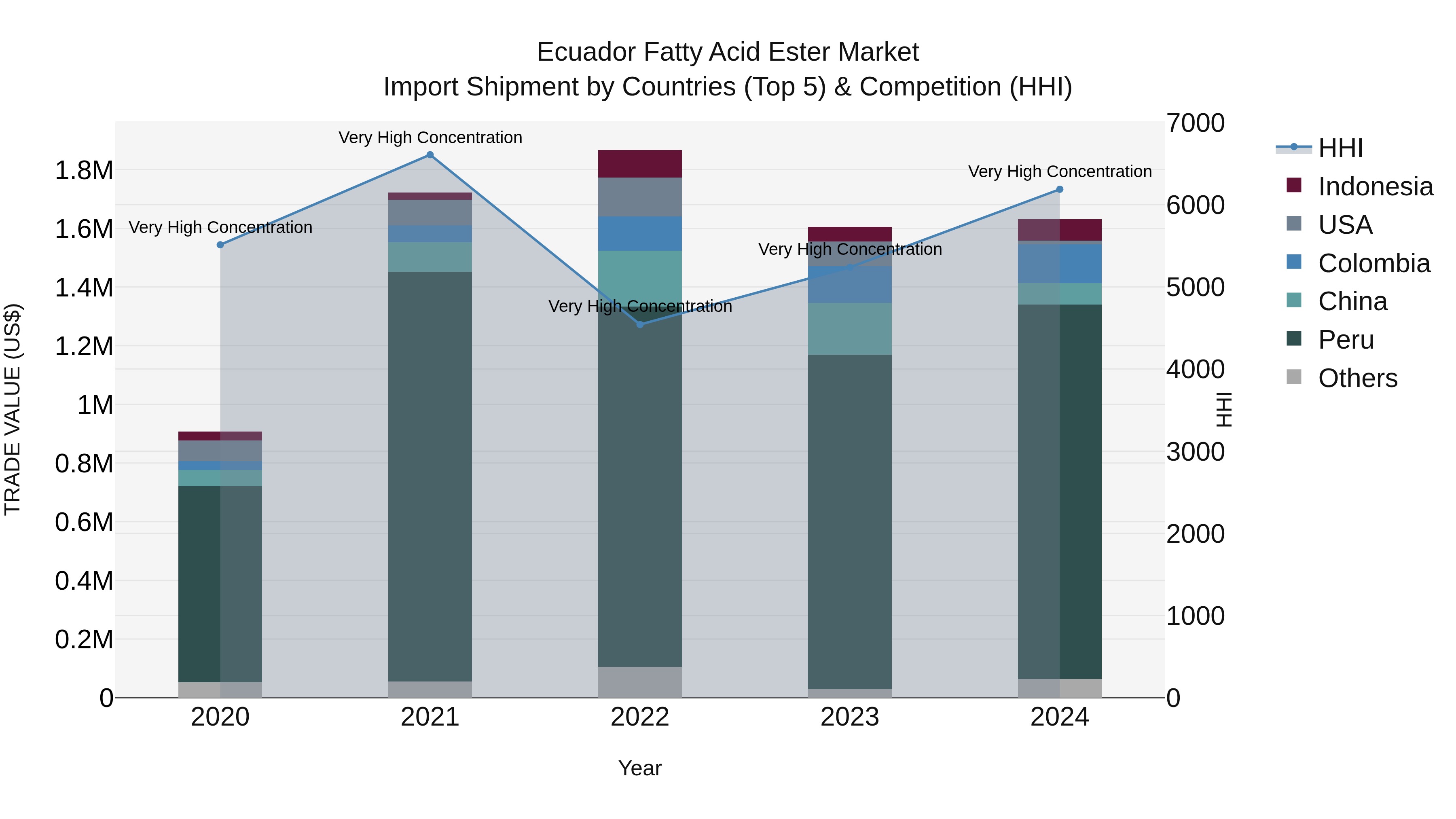 Ecuador Fatty Acid Ester Market Top 5 Importing Countries and Market Competition (HHI) Analysis