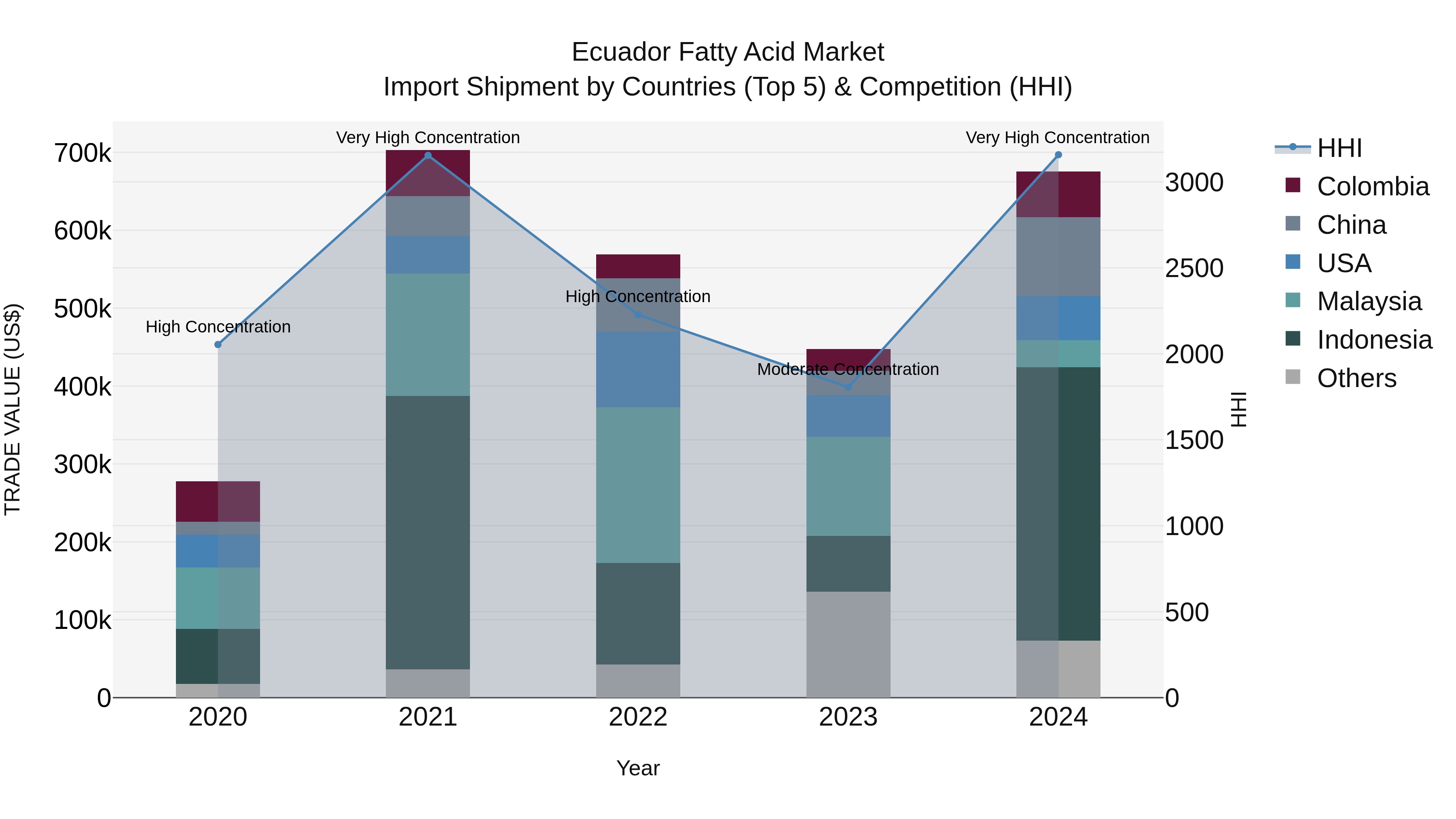 Ecuador Fatty Acid Market Top 5 Importing Countries and Market Competition (HHI) Analysis