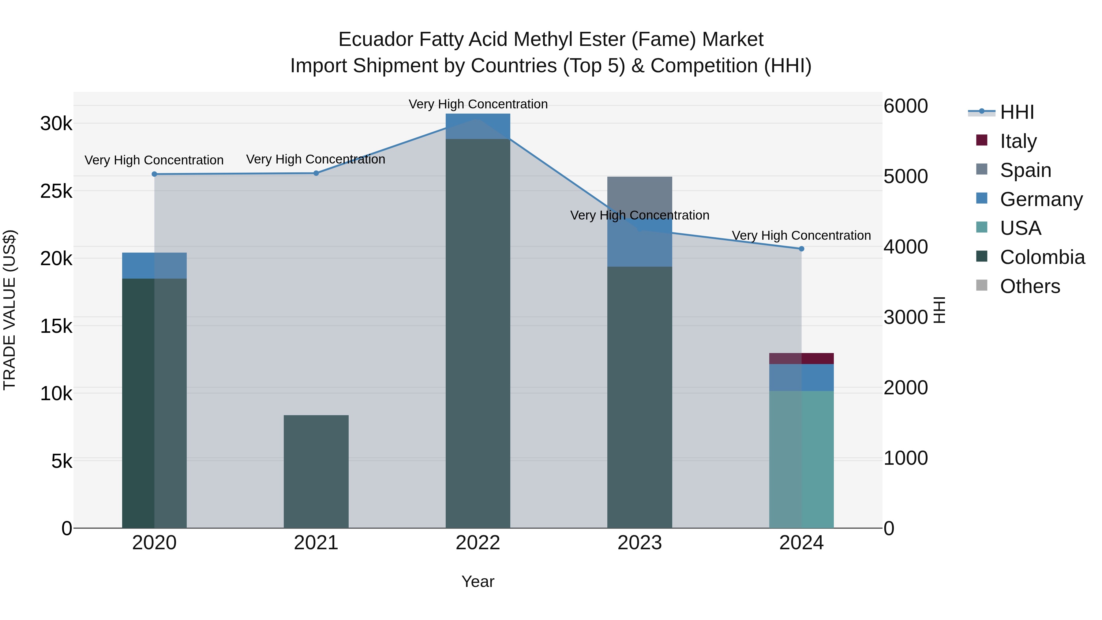 Ecuador Fatty Acid Methyl Ester (Fame) Market Top 5 Importing Countries and Market Competition (HHI) Analysis