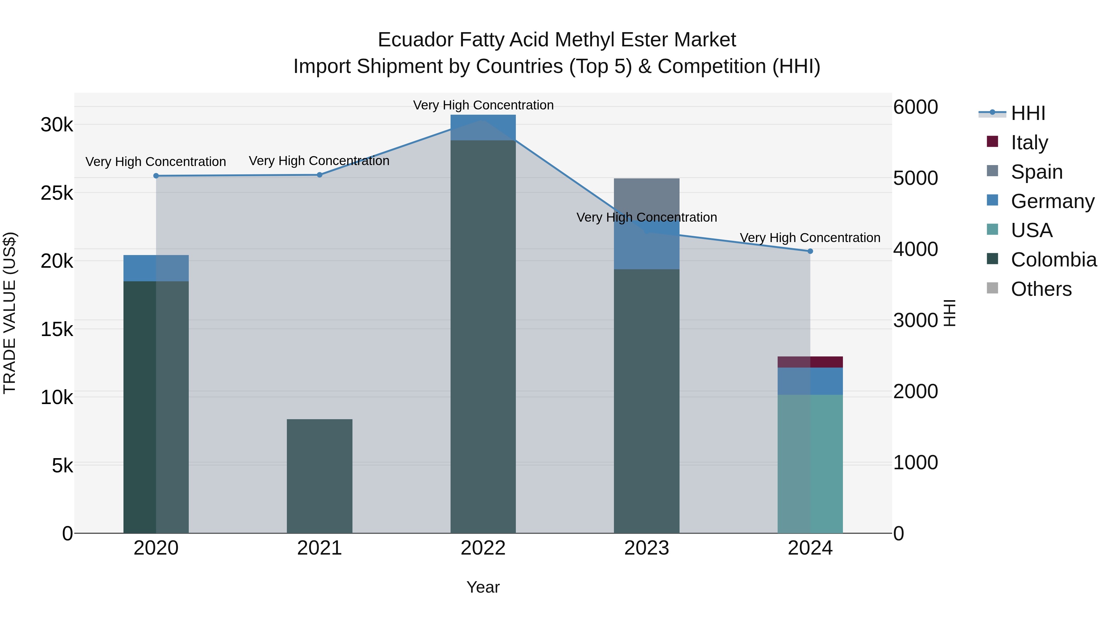 Ecuador Fatty Acid Methyl Ester Market Top 5 Importing Countries and Market Competition (HHI) Analysis
