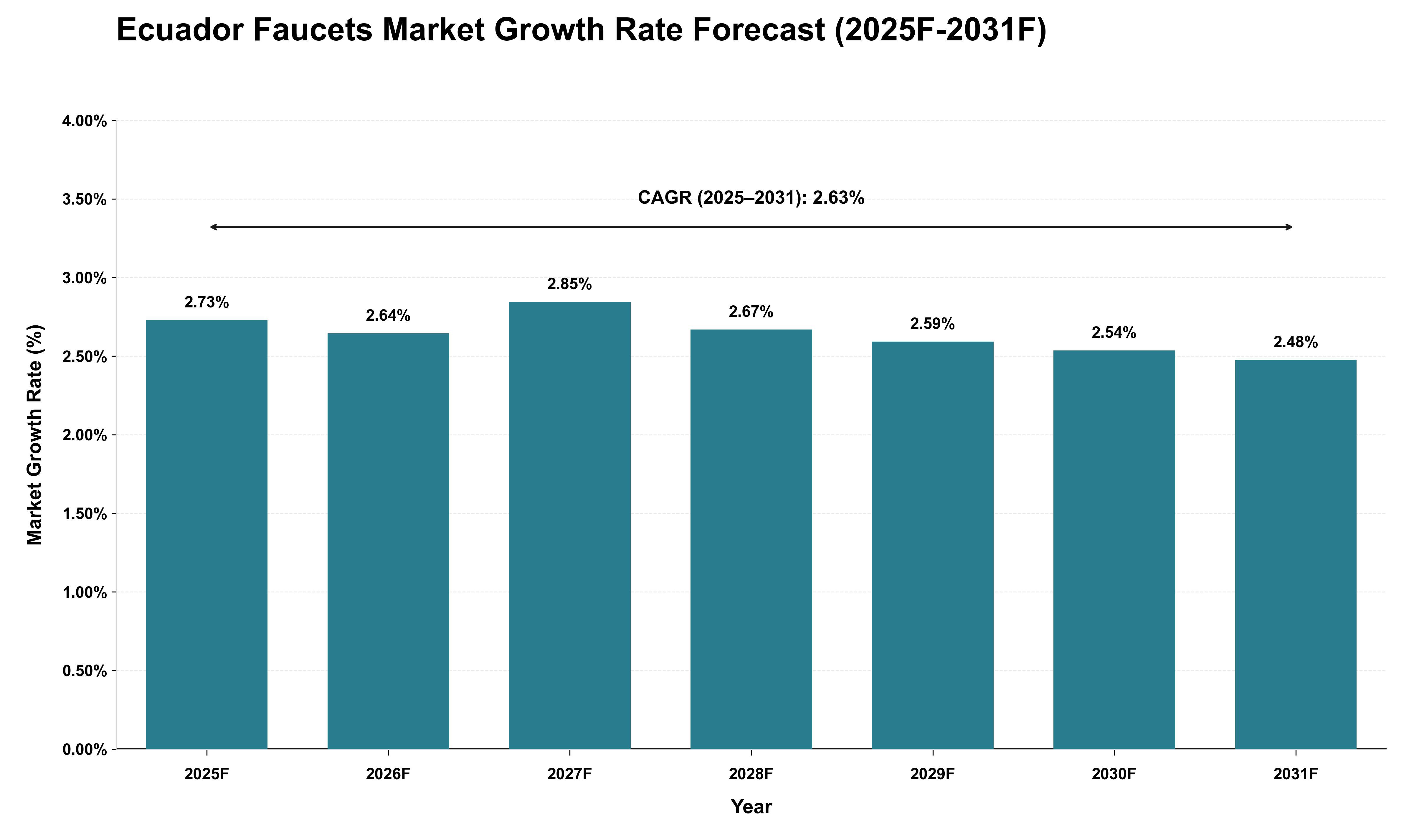 Ecuador Faucets Market Growth Rate Analysis (2025 - 2031)