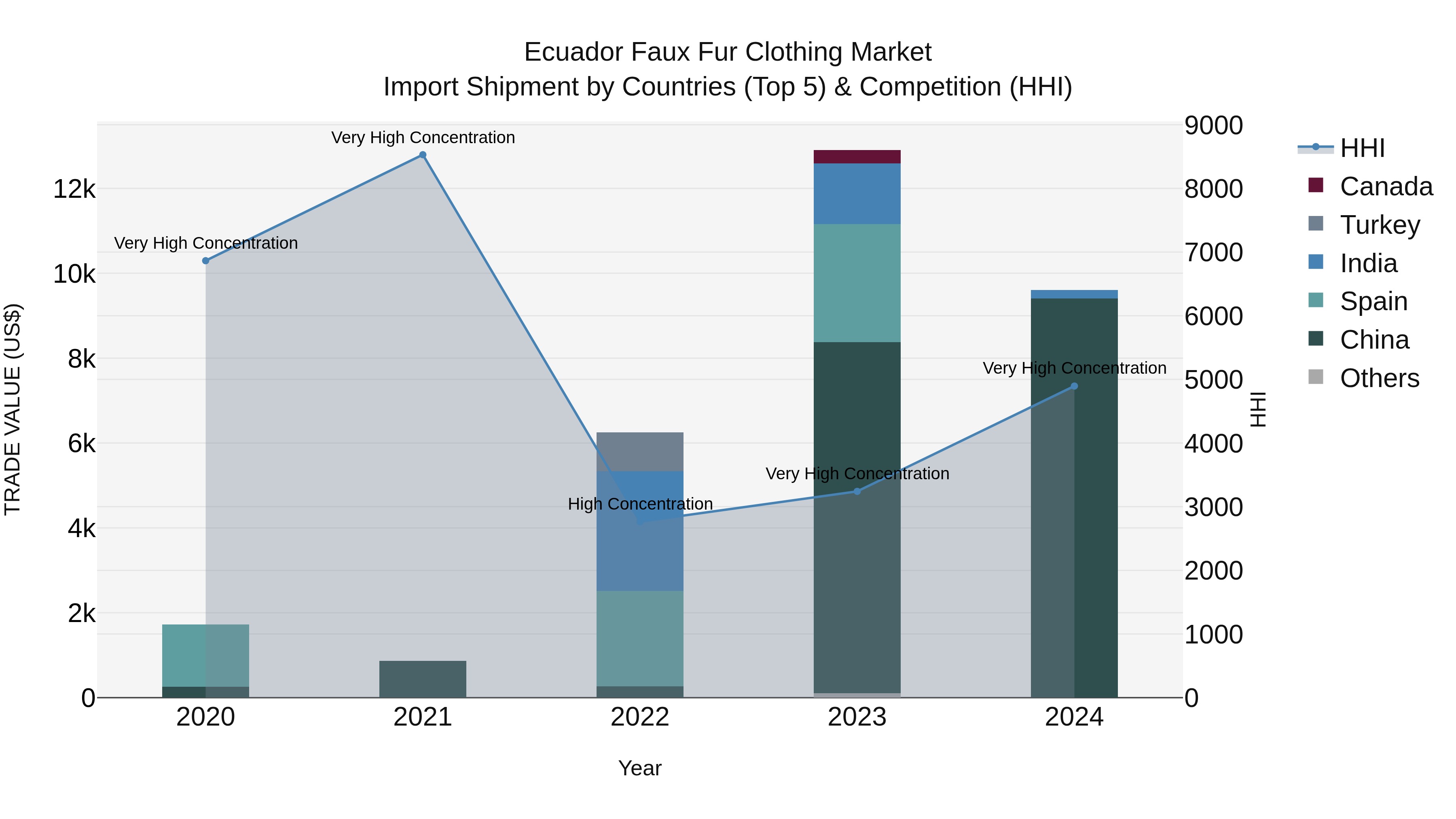 Ecuador Faux Fur Clothing Market Top 5 Importing Countries and Market Competition (HHI) Analysis