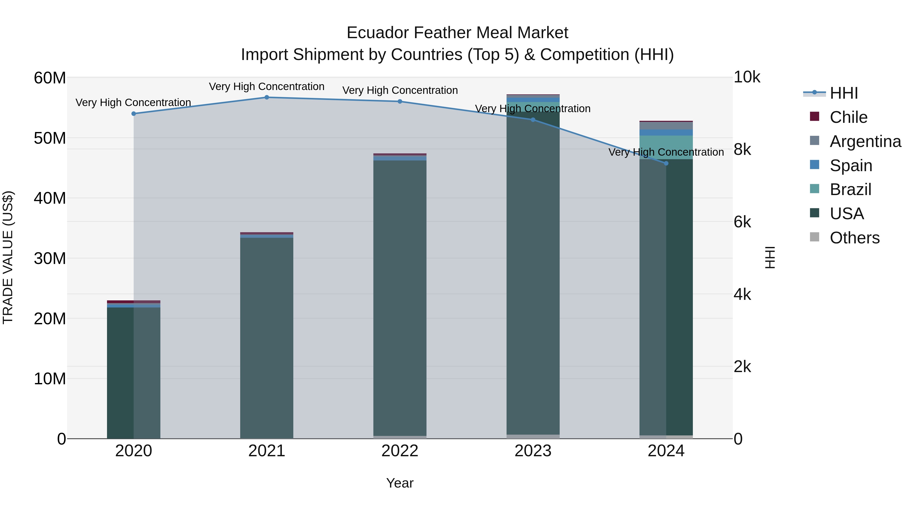 Ecuador Feather Meal Market Top 5 Importing Countries and Market Competition (HHI) Analysis